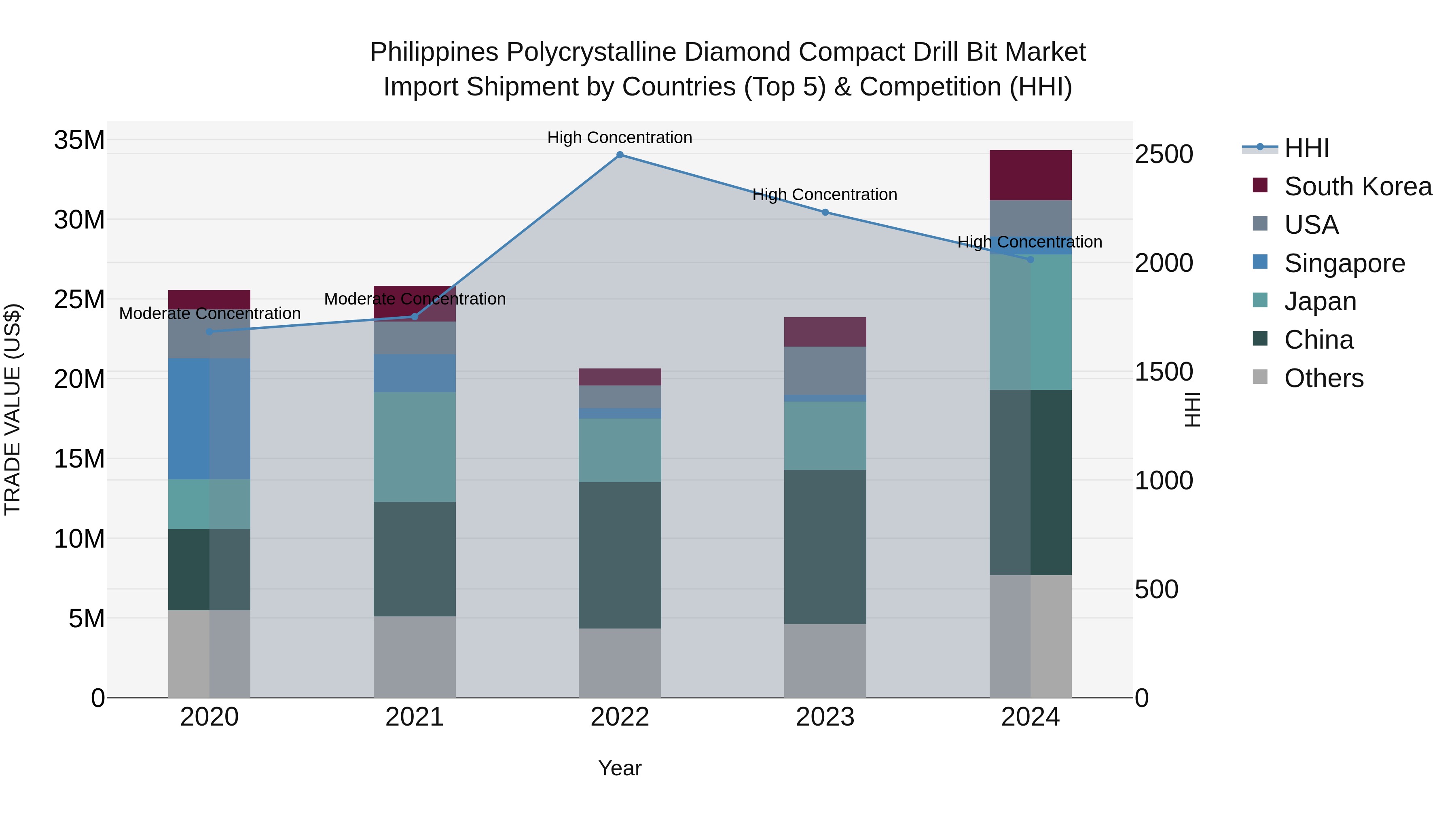 Philippines Polycrystalline Diamond Compact Drill Bit Market Top 5 Importing Countries and Market Competition (HHI) Analysis