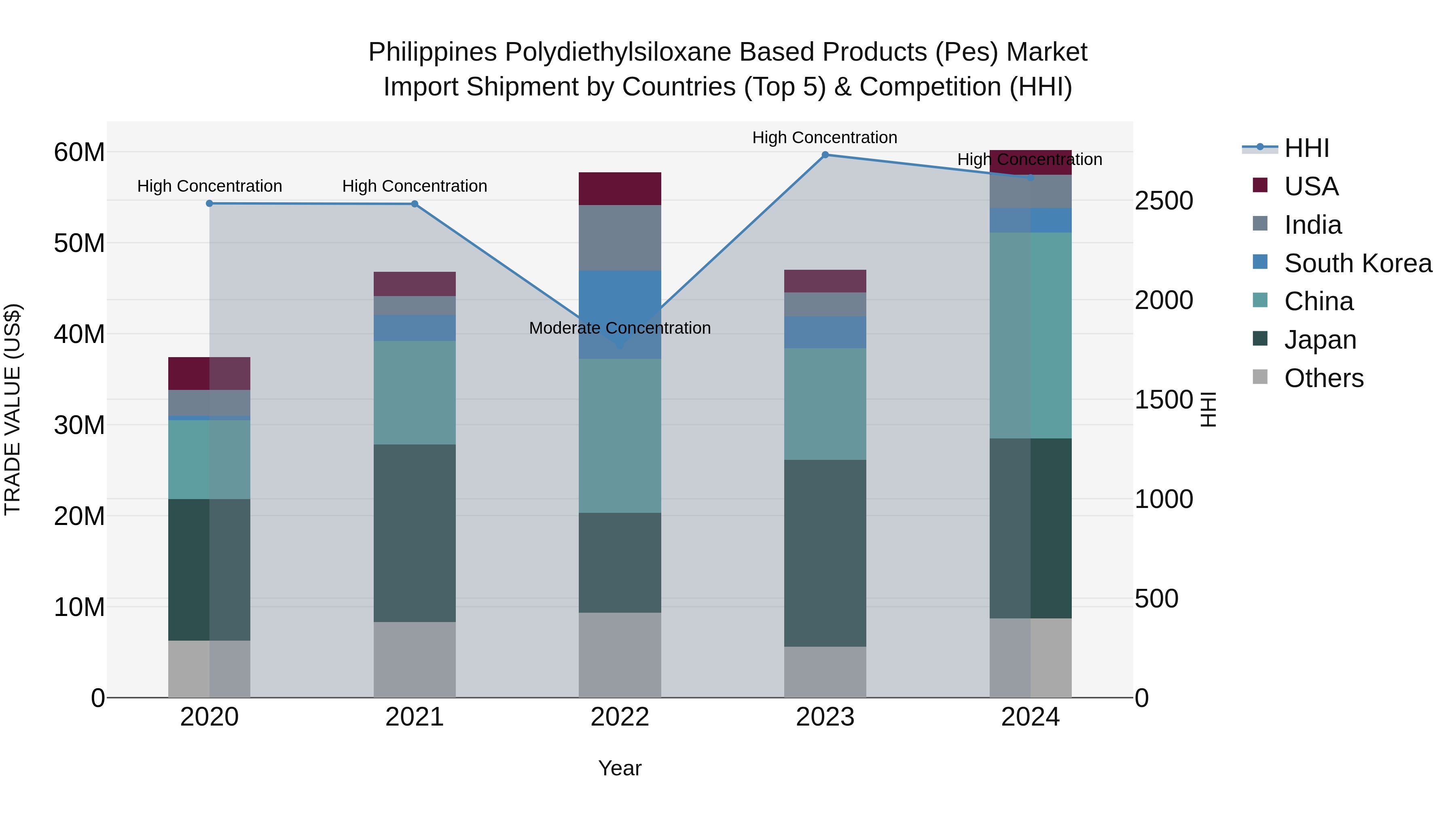 Philippines Polydiethylsiloxane Based Products Pes Market Top 5 Importing Countries and Market Competition (HHI) Analysis