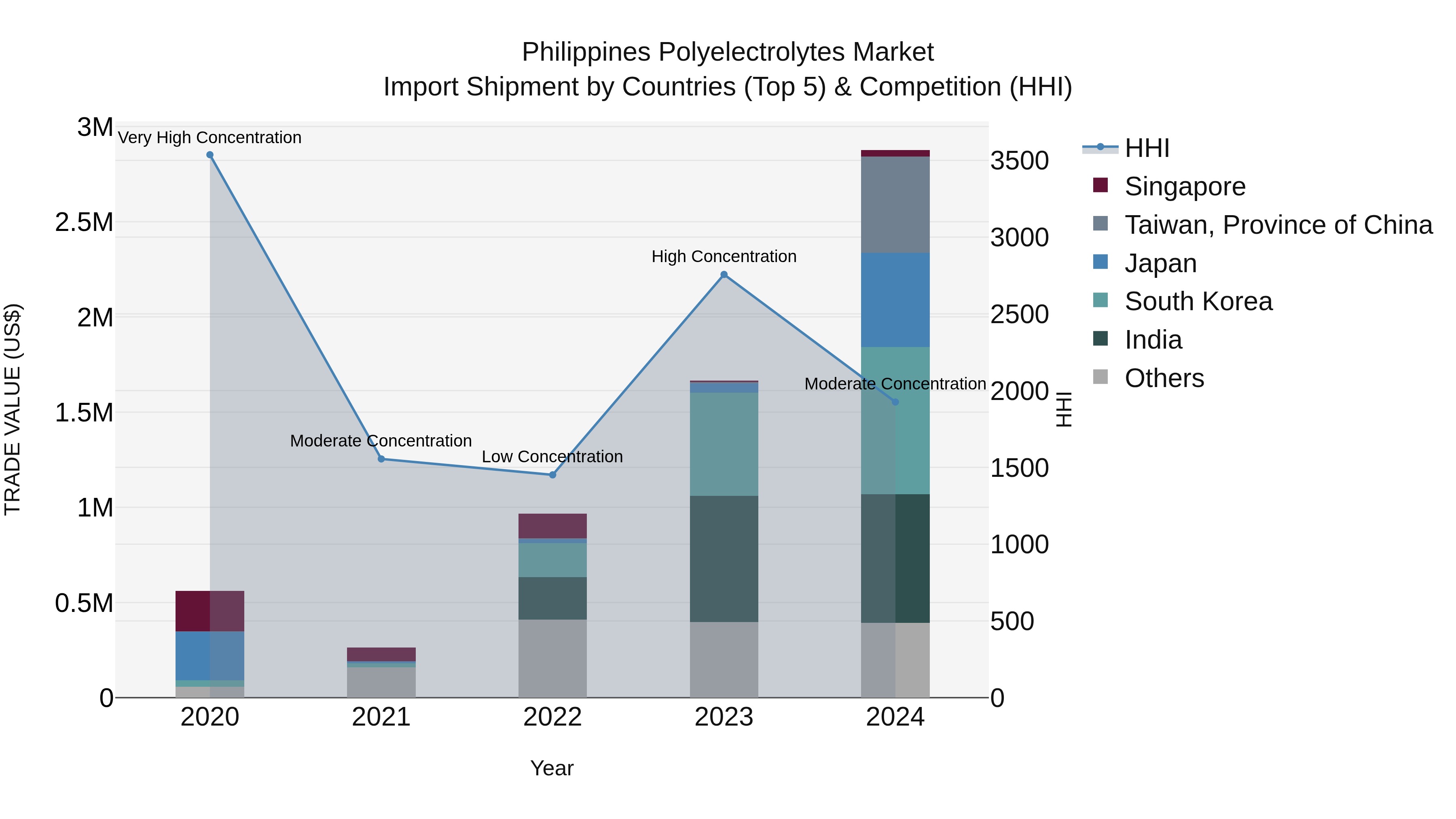 Philippines Polyelectrolytes Market Top 5 Importing Countries and Market Competition (HHI) Analysis
