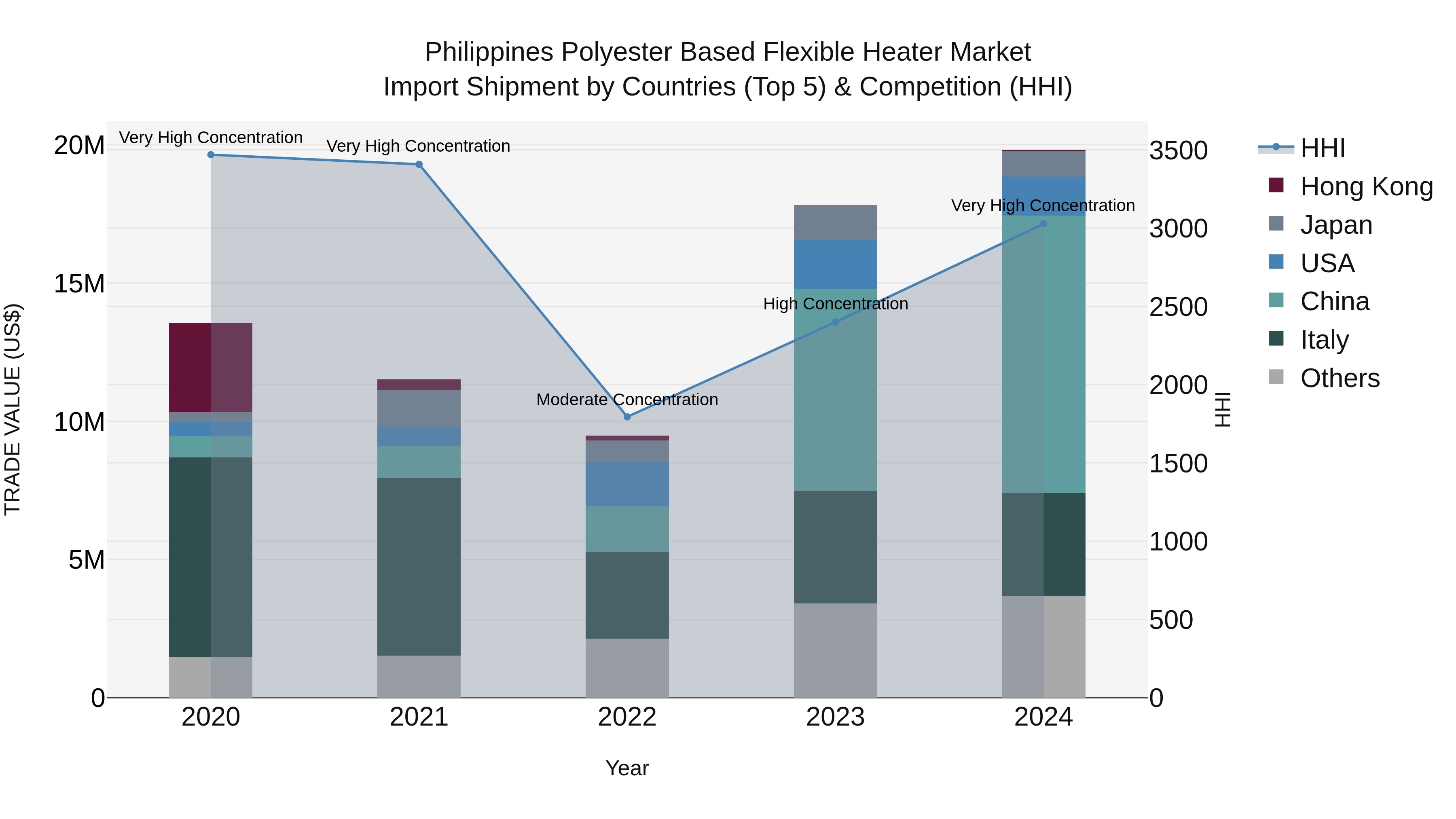Philippines Polyester Based Flexible Heater Market Top 5 Importing Countries and Market Competition (HHI) Analysis