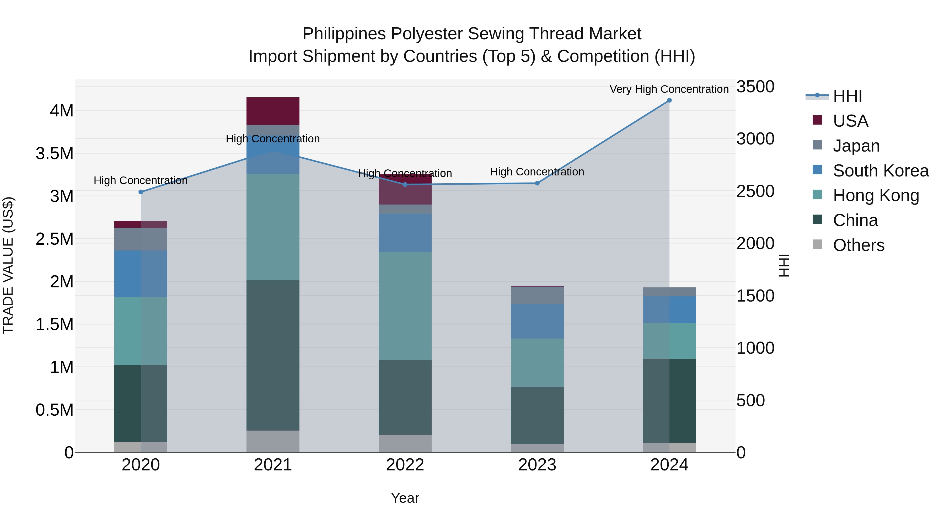 Philippines Polyester Sewing Thread Market Top 5 Importing Countries and Market Competition (HHI) Analysis
