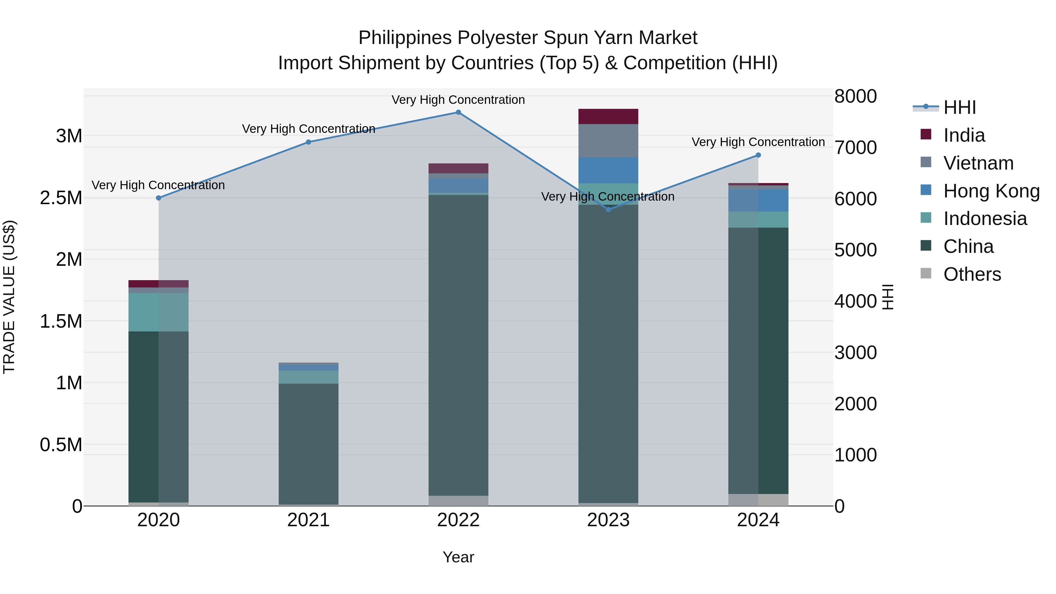 Philippines Polyester Spun Yarn Market Top 5 Importing Countries and Market Competition (HHI) Analysis