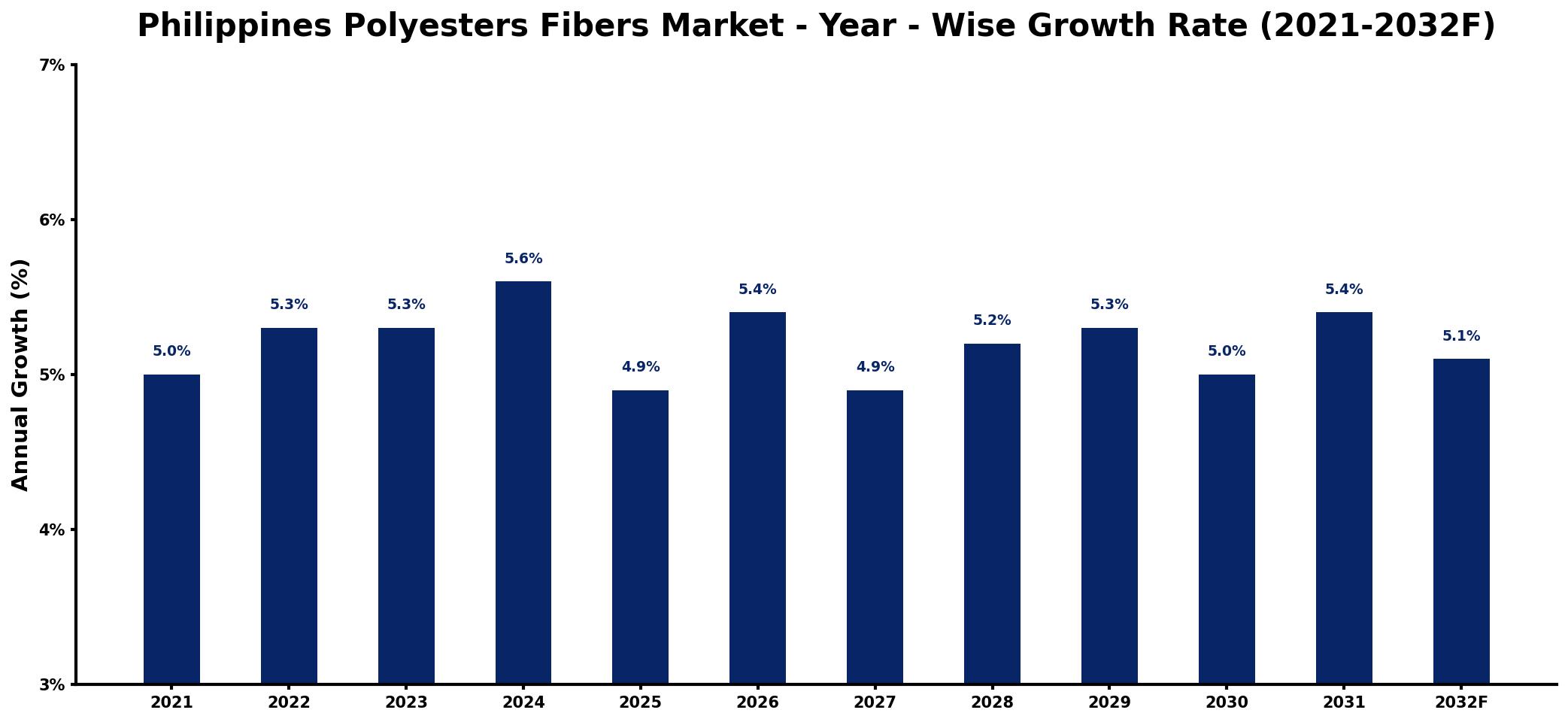 Philippines Polyesters Fibers Market Year-wise Growth Rate and Key Drivers