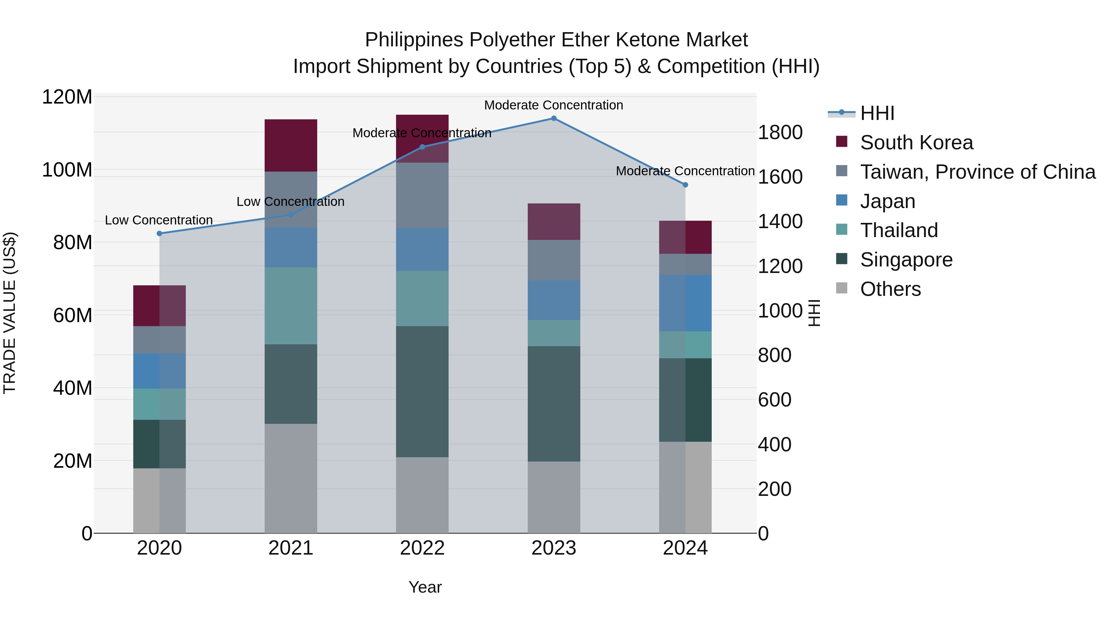 Philippines Polyether Ether Ketone Market Top 5 Importing Countries and Market Competition (HHI) Analysis
