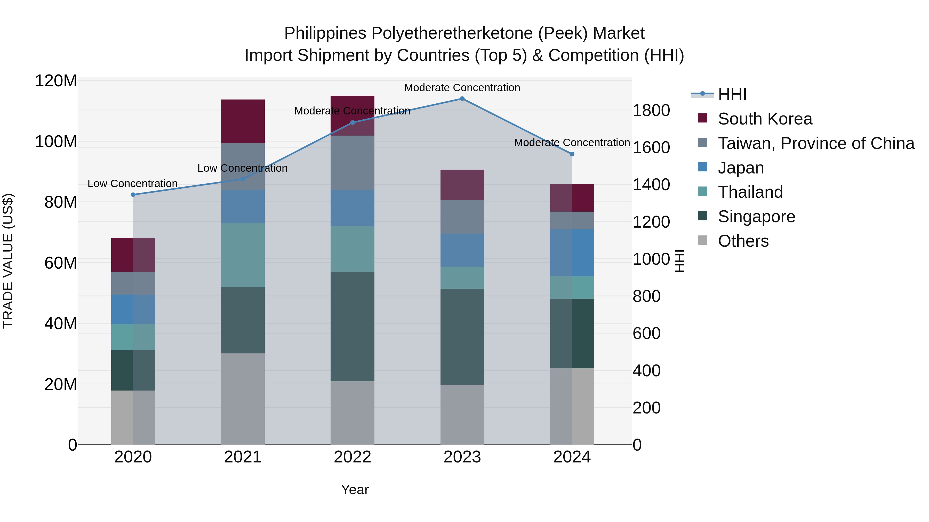 Philippines Polyetheretherketone Peek Market Top 5 Importing Countries and Market Competition (HHI) Analysis