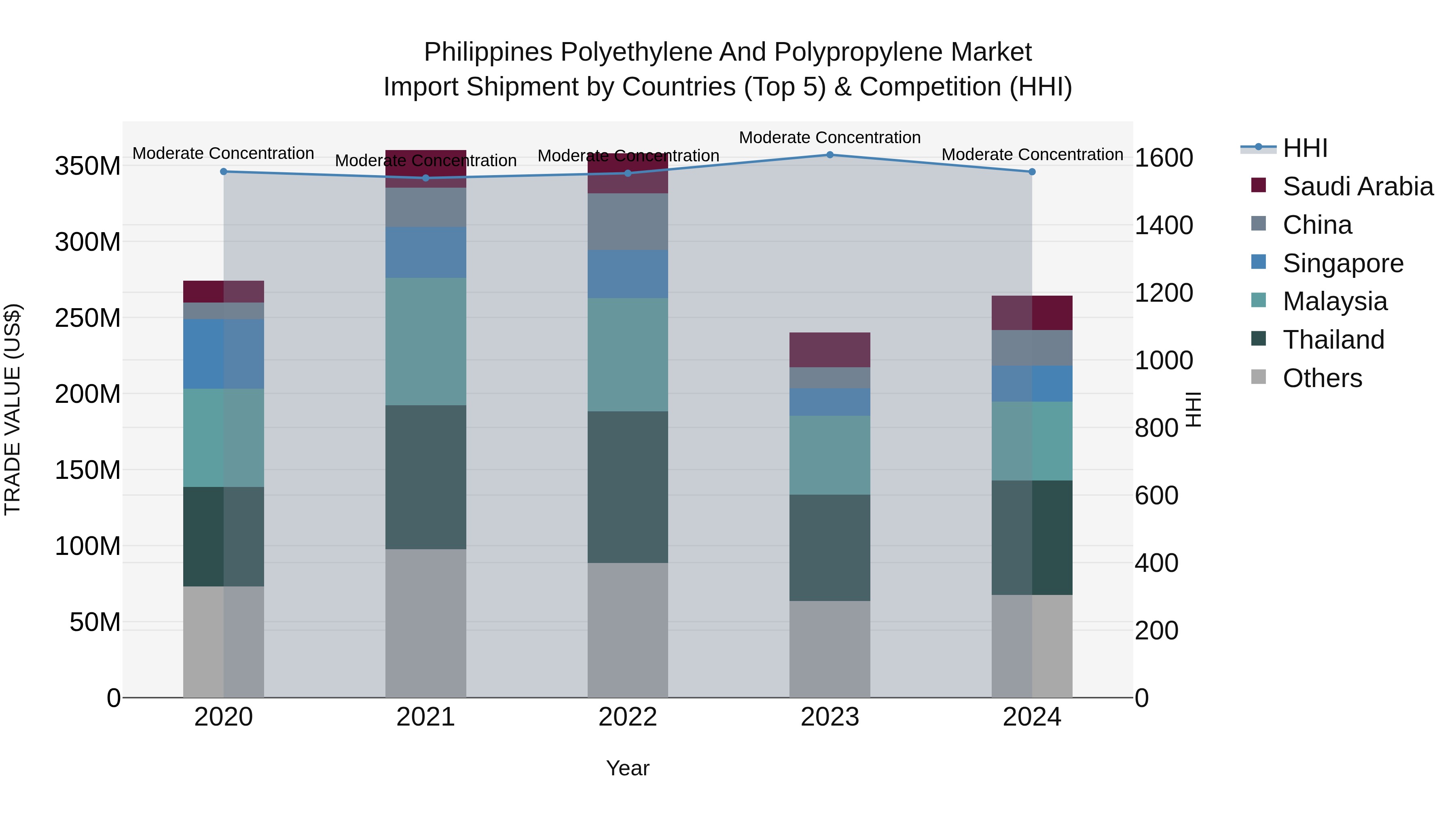Philippines Polyethylene And Polypropylene Market Top 5 Importing Countries and Market Competition (HHI) Analysis