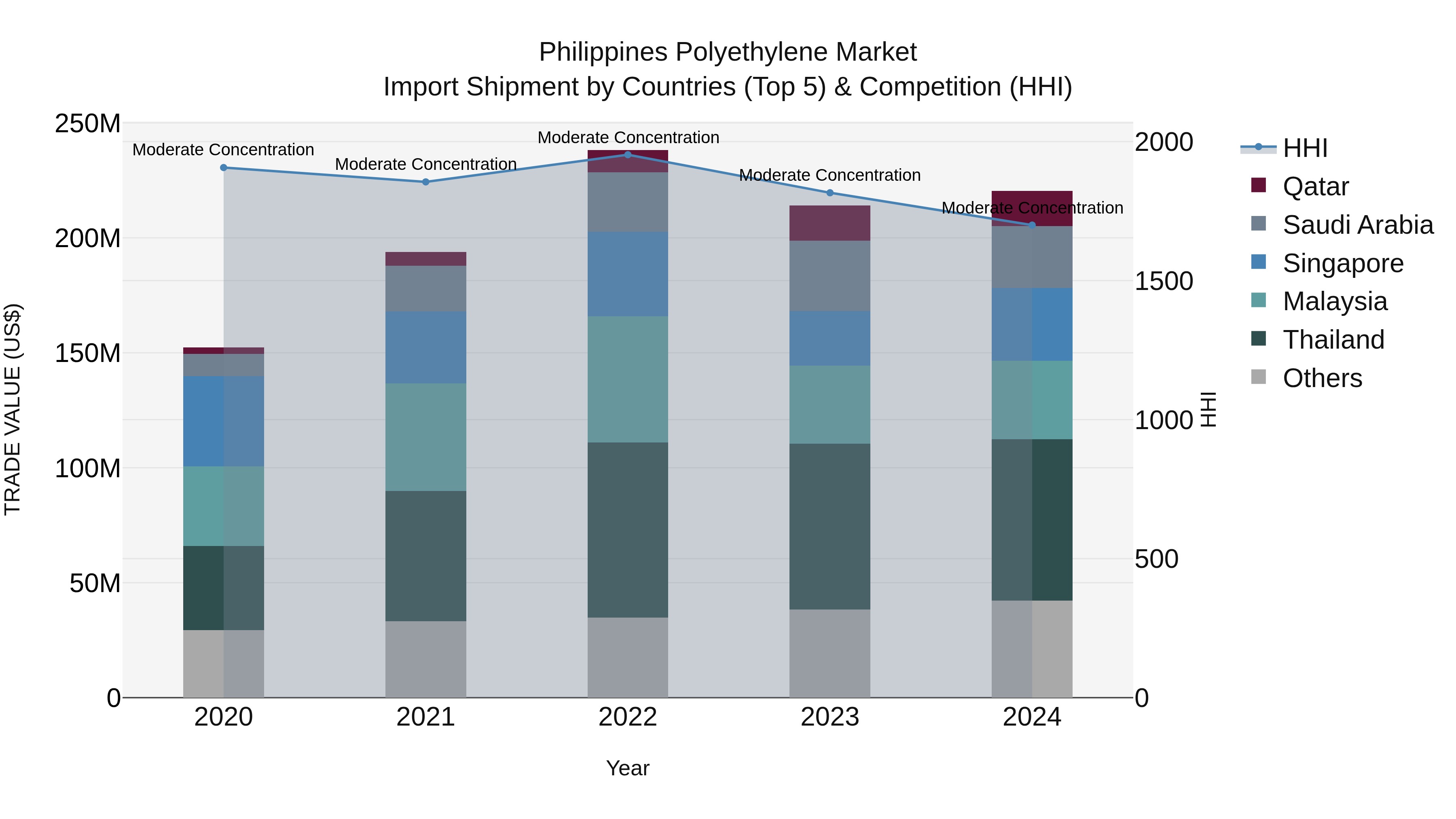 Philippines Polyethylene Market Top 5 Importing Countries and Market Competition (HHI) Analysis
