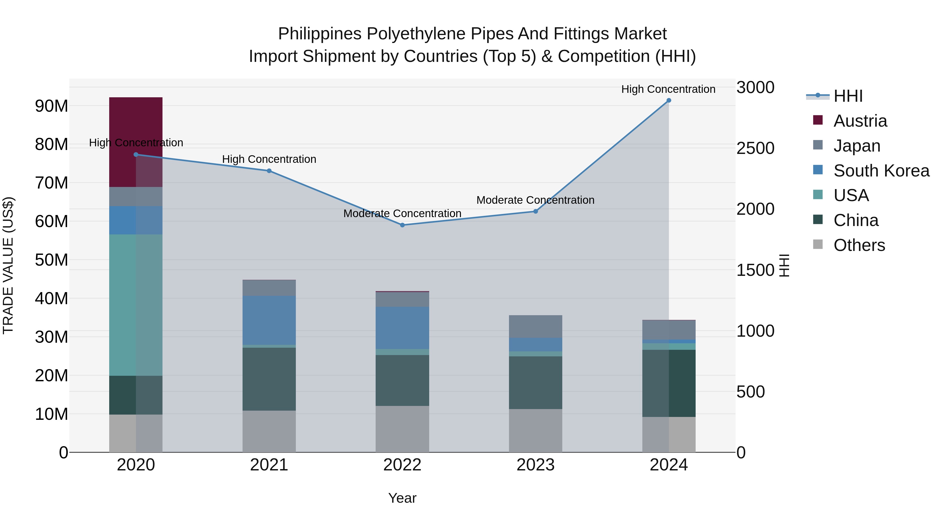 Philippines Polyethylene Pipes And Fittings Market Top 5 Importing Countries and Market Competition (HHI) Analysis