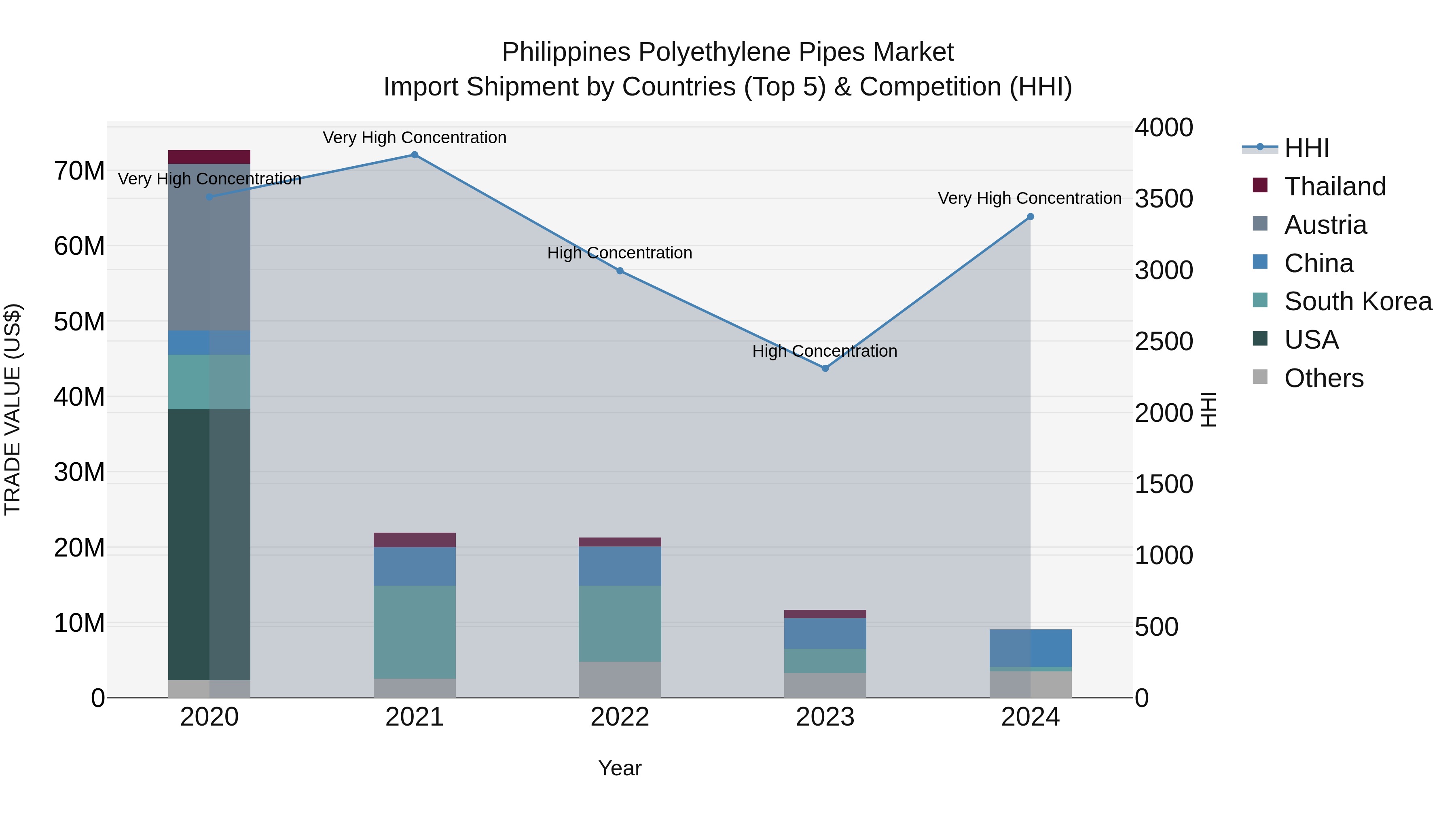 Philippines Polyethylene Pipes Market Top 5 Importing Countries and Market Competition (HHI) Analysis