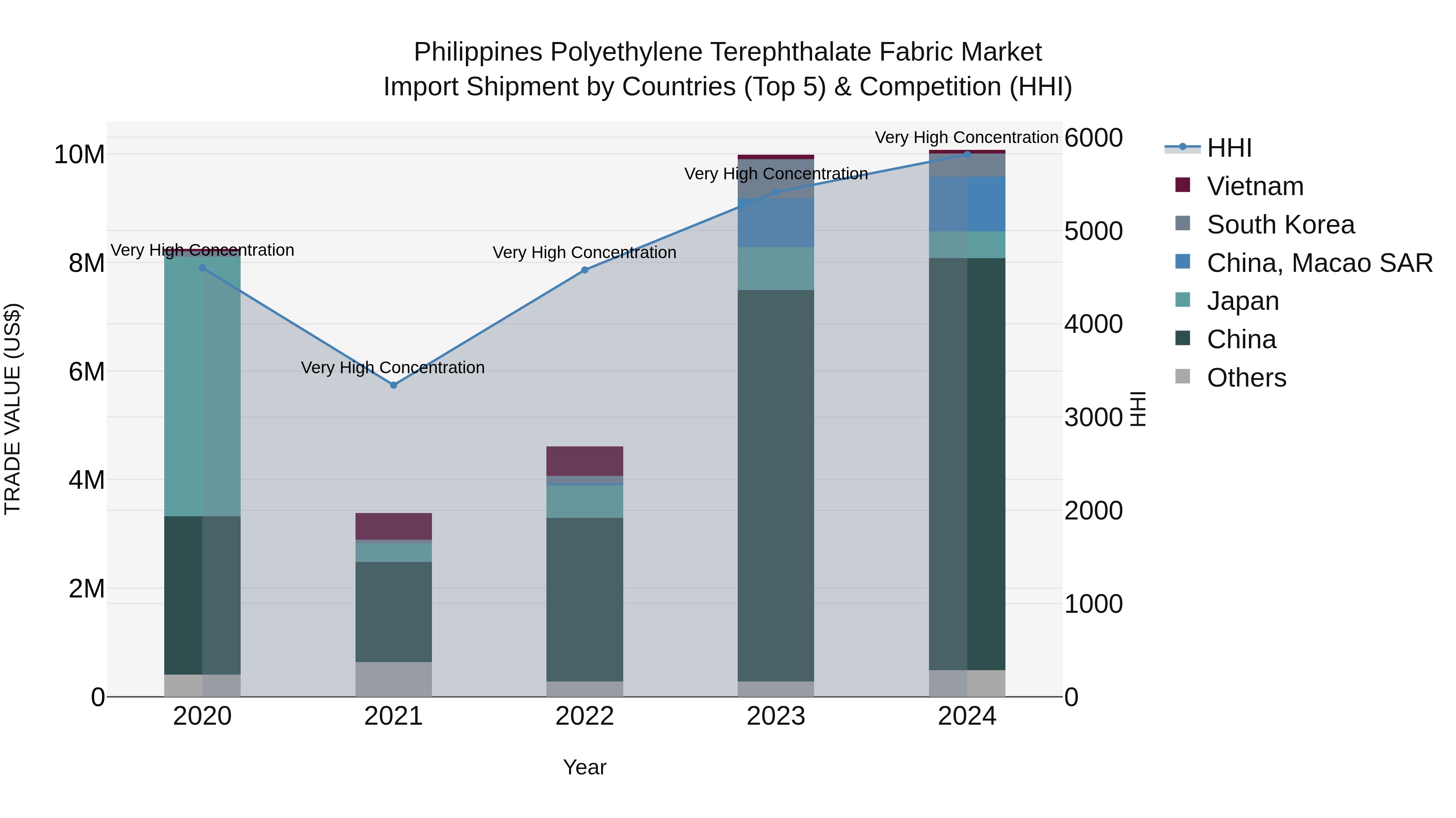 Philippines Polyethylene Terephthalate Fabric Market Top 5 Importing Countries and Market Competition (HHI) Analysis