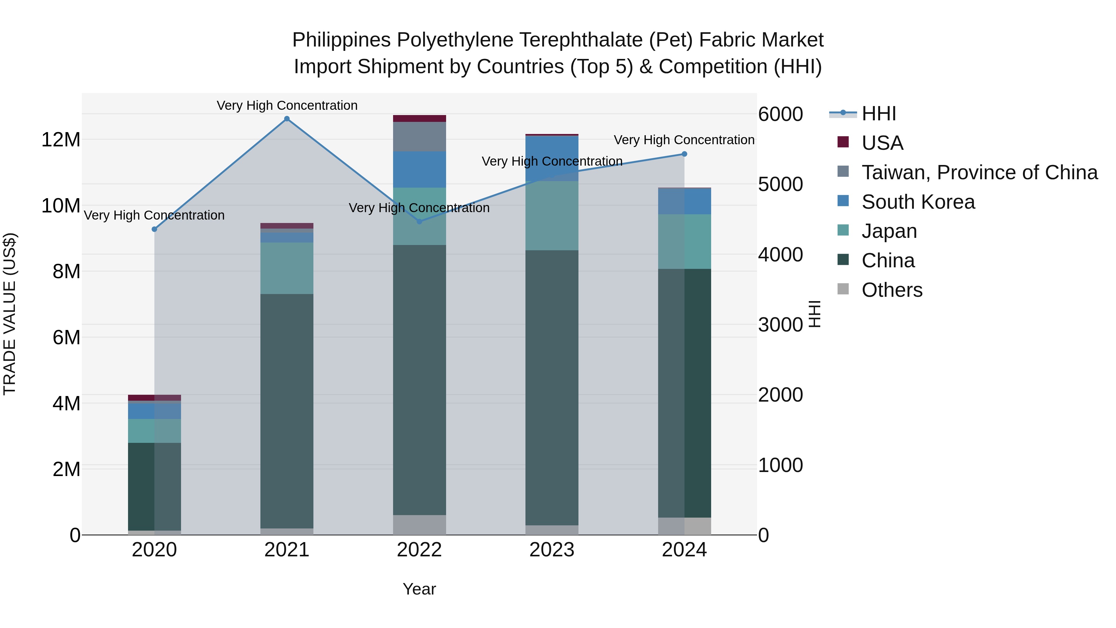 Philippines Polyethylene Terephthalate Pet Fabric Market Top 5 Importing Countries and Market Competition (HHI) Analysis