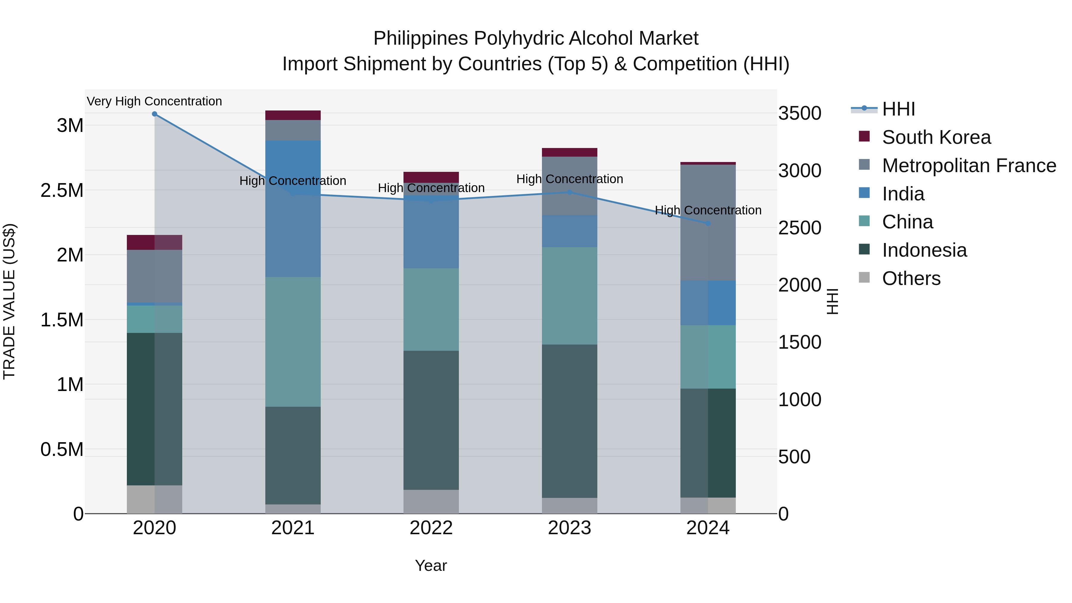 Philippines Polyhydric Alcohol Market Top 5 Importing Countries and Market Competition (HHI) Analysis