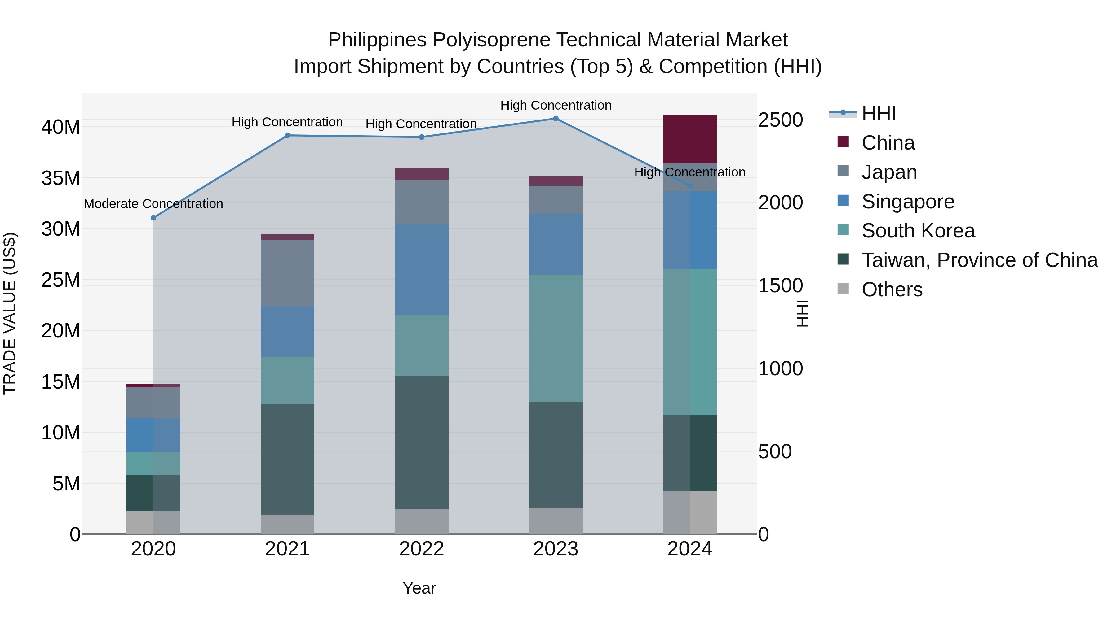 Philippines Polyisoprene Technical Material Market Top 5 Importing Countries and Market Competition (HHI) Analysis