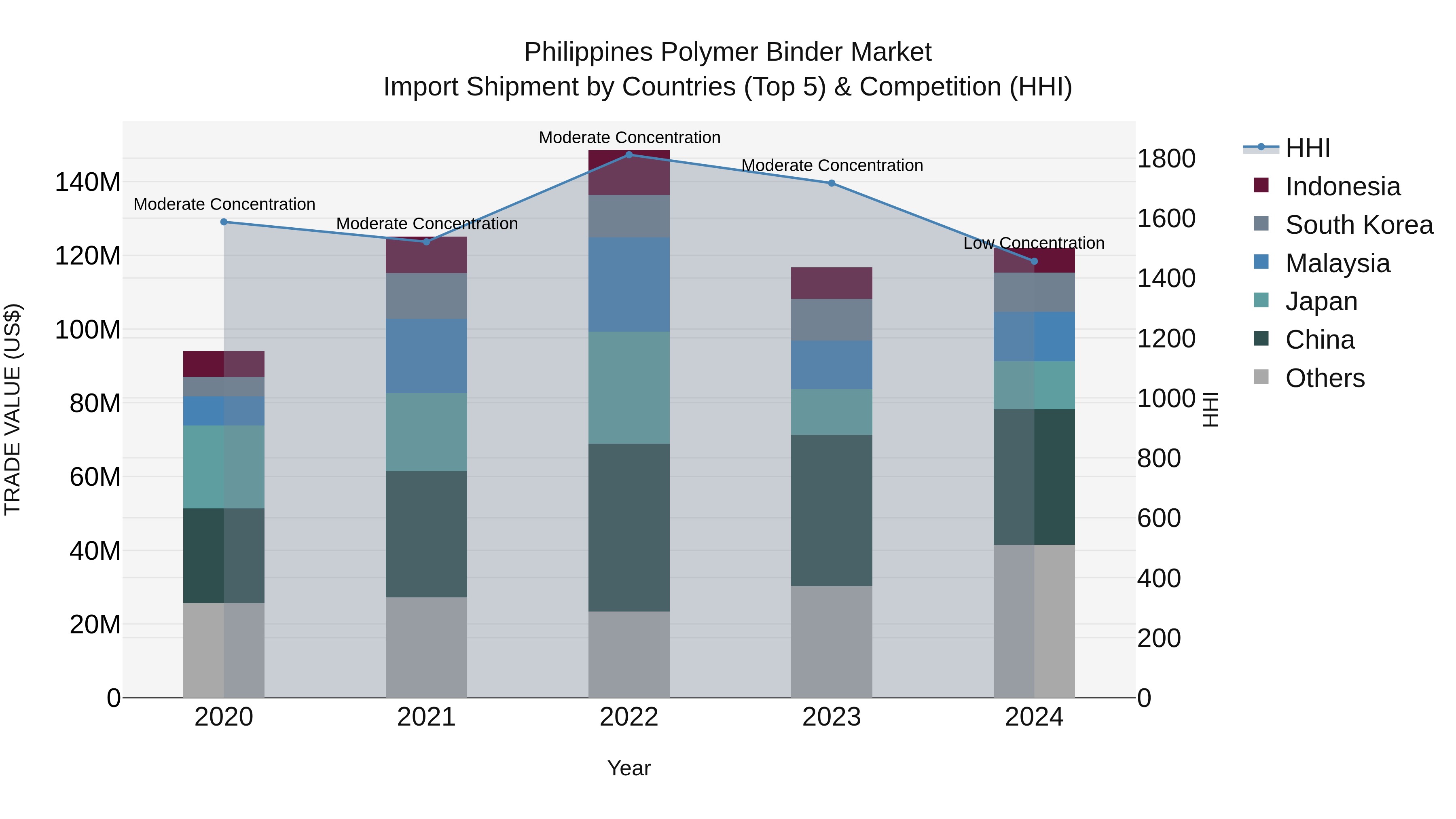 Philippines Polymer Binder Market Top 5 Importing Countries and Market Competition (HHI) Analysis