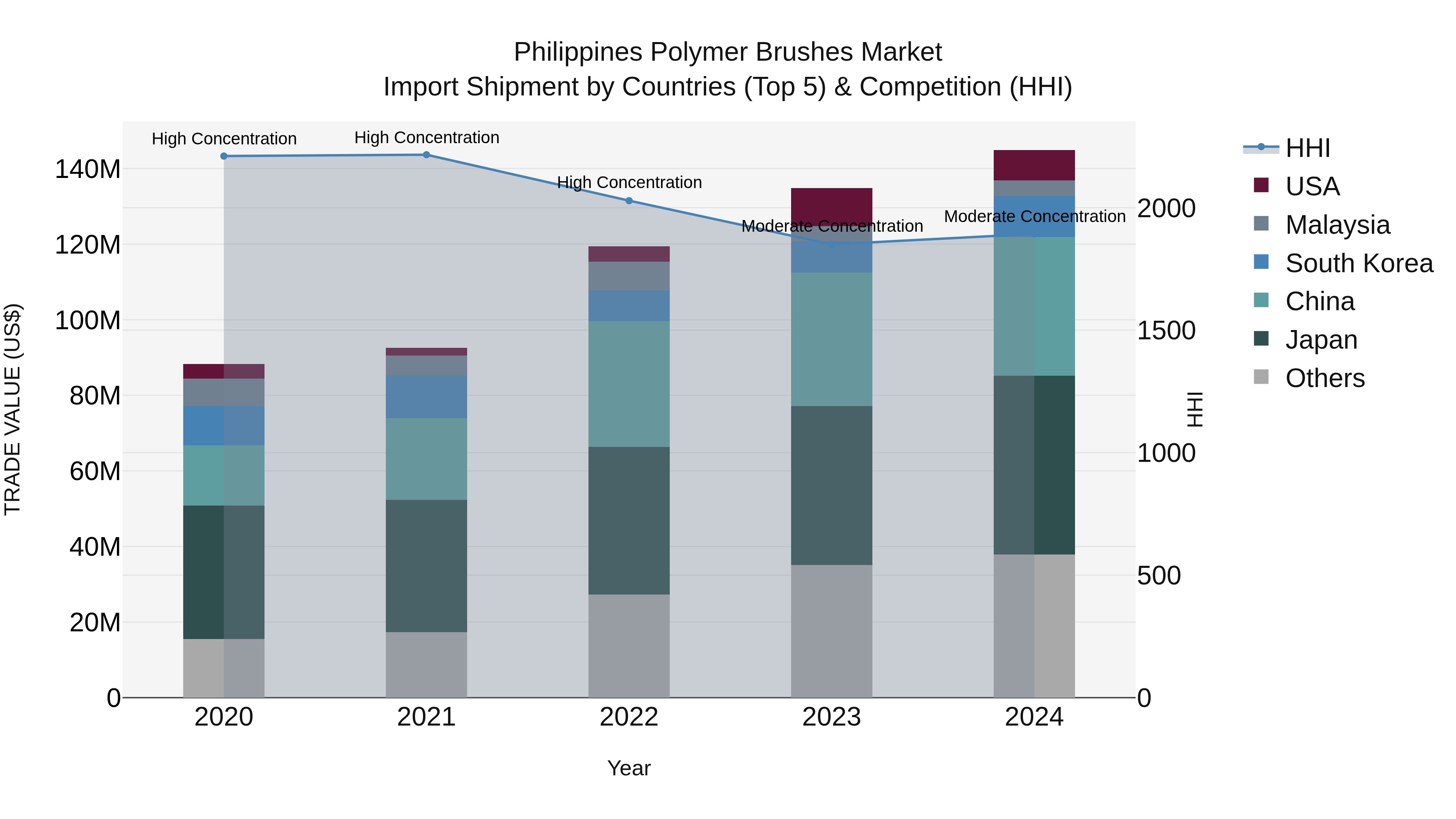 Philippines Polymer Brushes Market Top 5 Importing Countries and Market Competition (HHI) Analysis