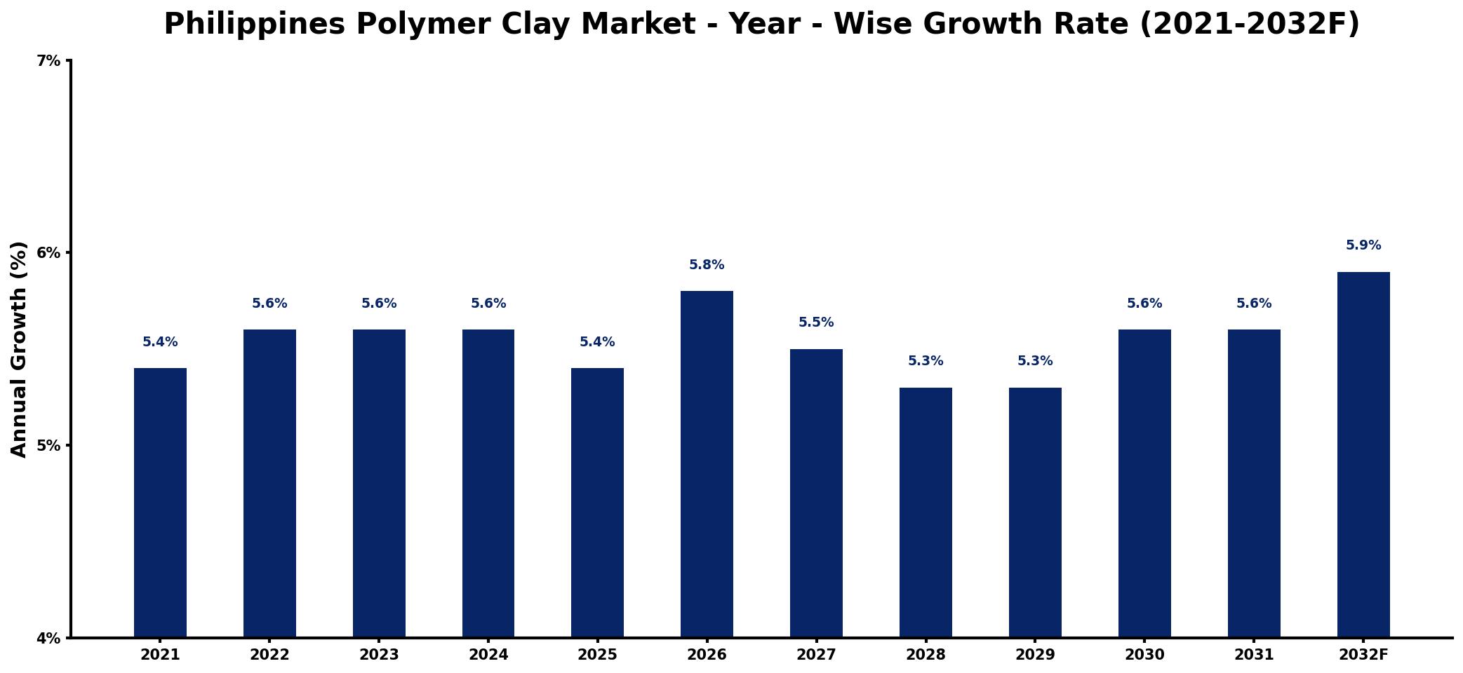 Philippines Polymer Clay Market Year-wise Growth Rate and Key Drivers