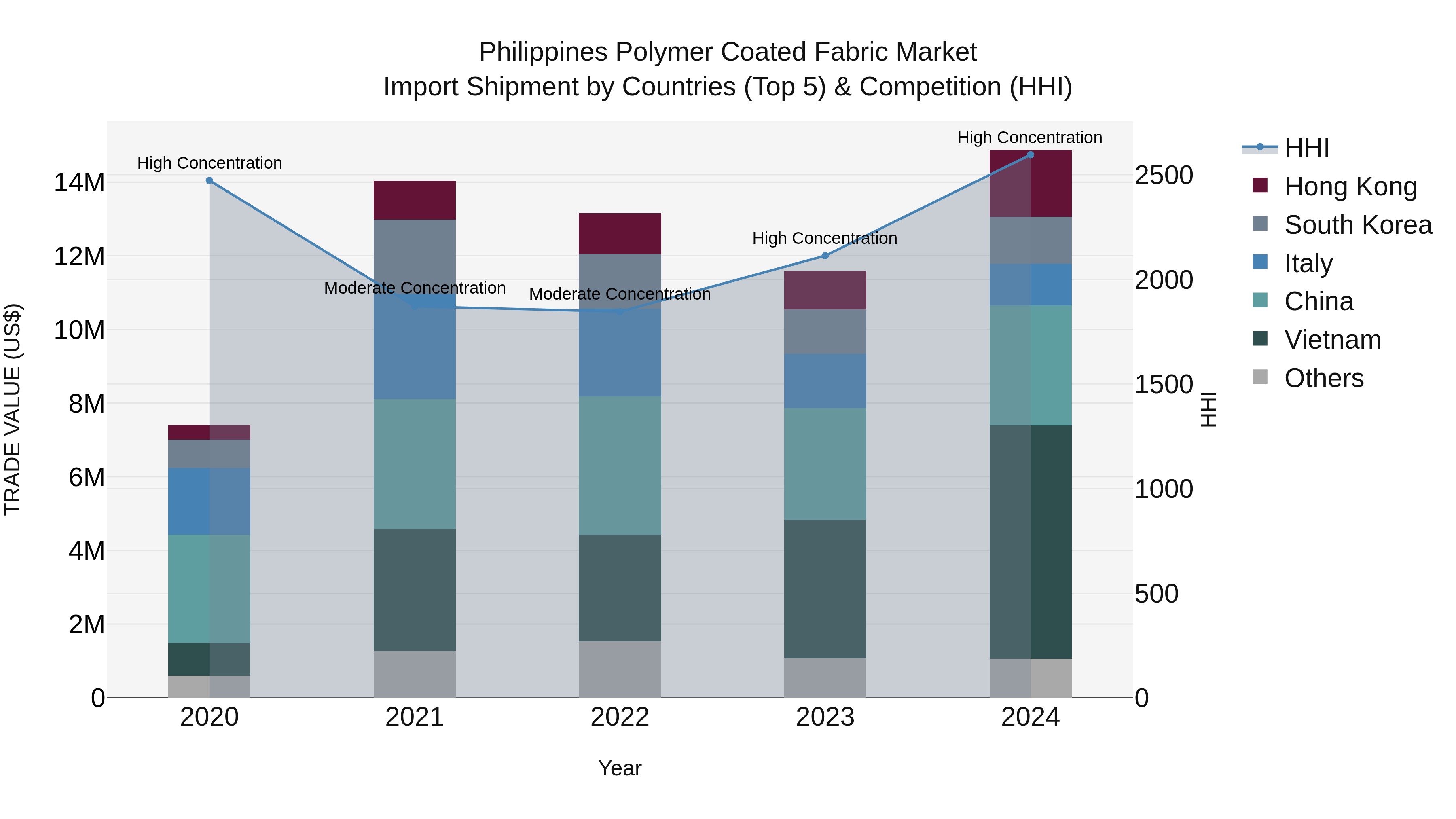 Philippines Polymer Coated Fabric Market Top 5 Importing Countries and Market Competition (HHI) Analysis
