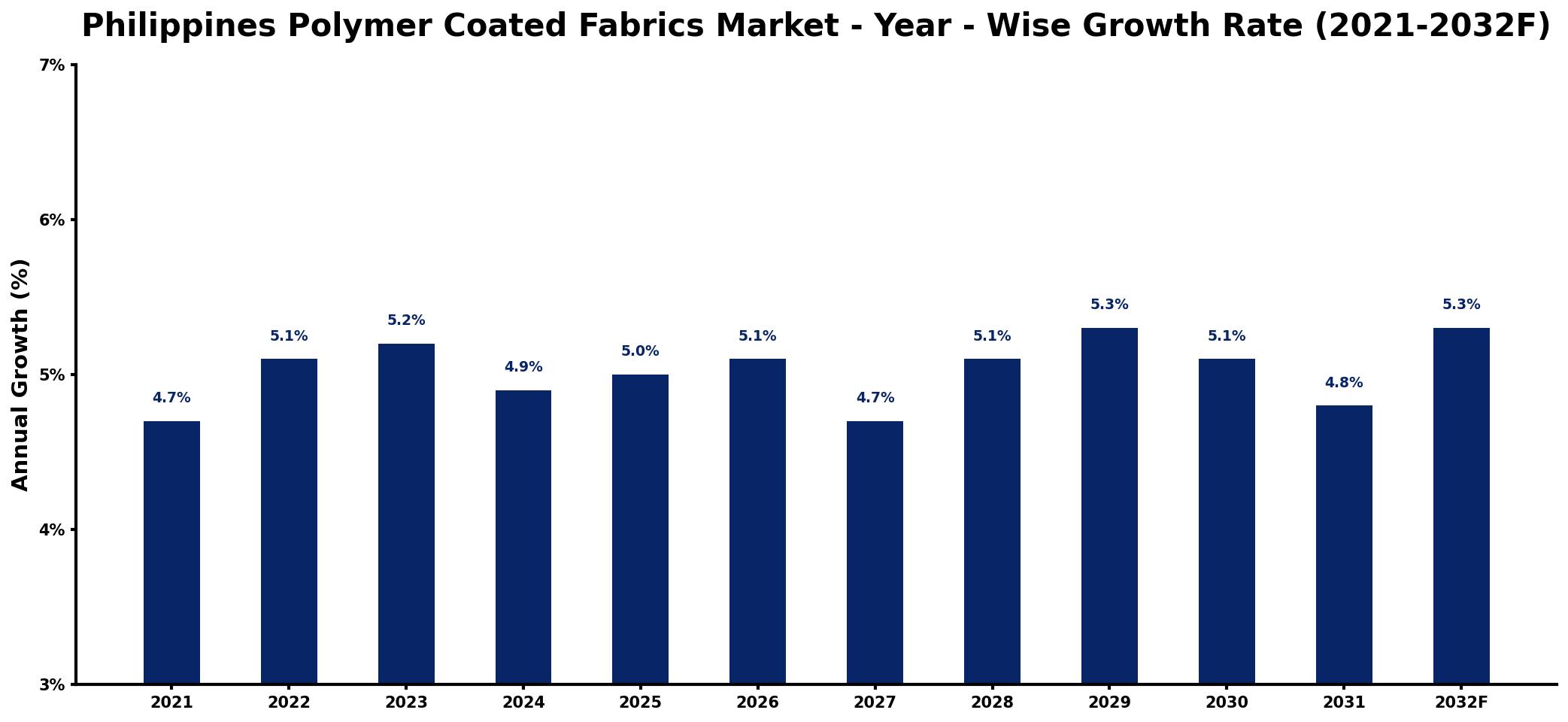Philippines Polymer Coated Fabrics Market Year-wise Growth Rate and Key Drivers