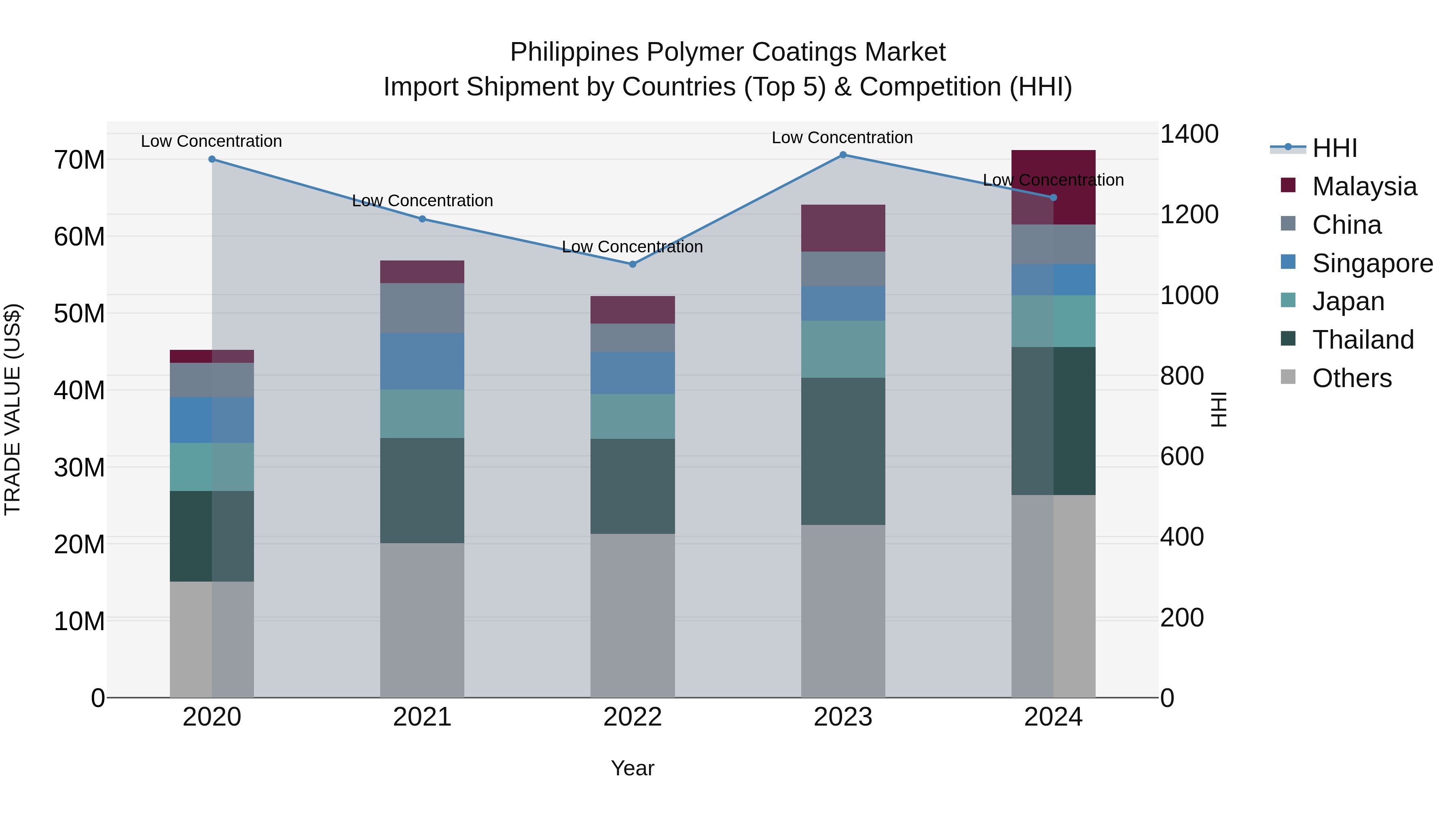 Philippines Polymer Coatings Market Top 5 Importing Countries and Market Competition (HHI) Analysis