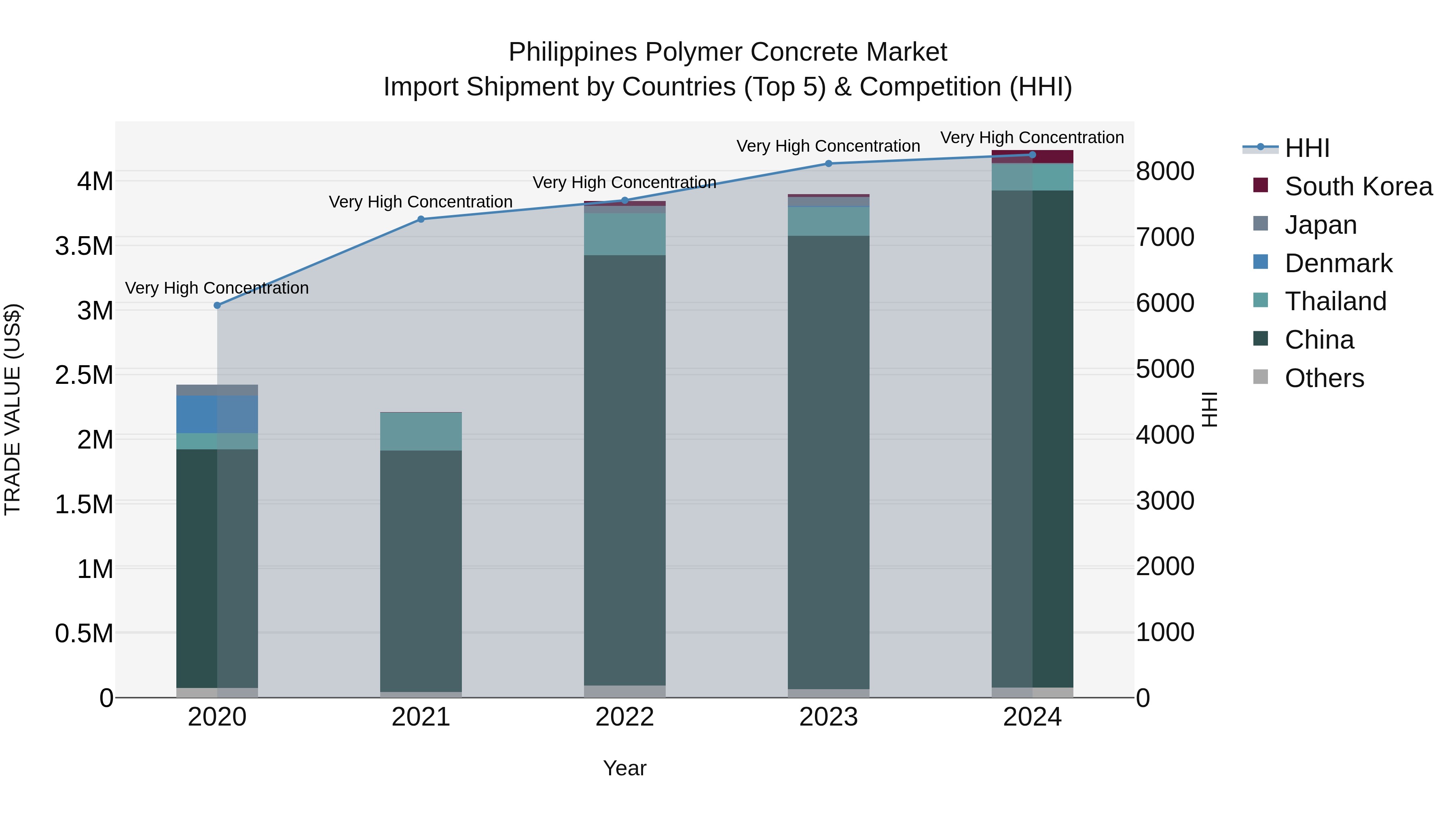 Philippines Polymer Concrete Market Top 5 Importing Countries and Market Competition (HHI) Analysis