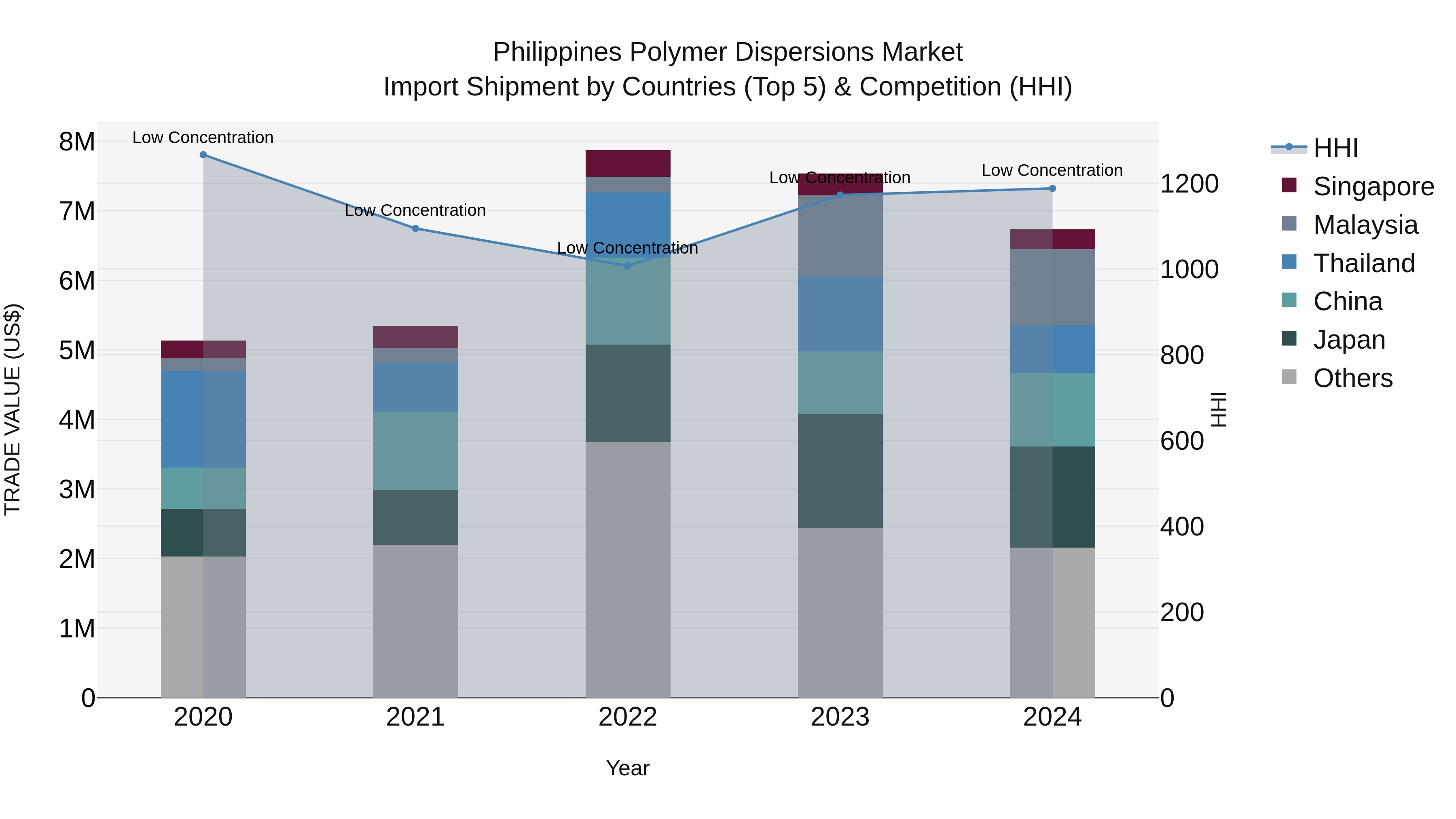 Philippines Polymer Dispersions Market Top 5 Importing Countries and Market Competition (HHI) Analysis