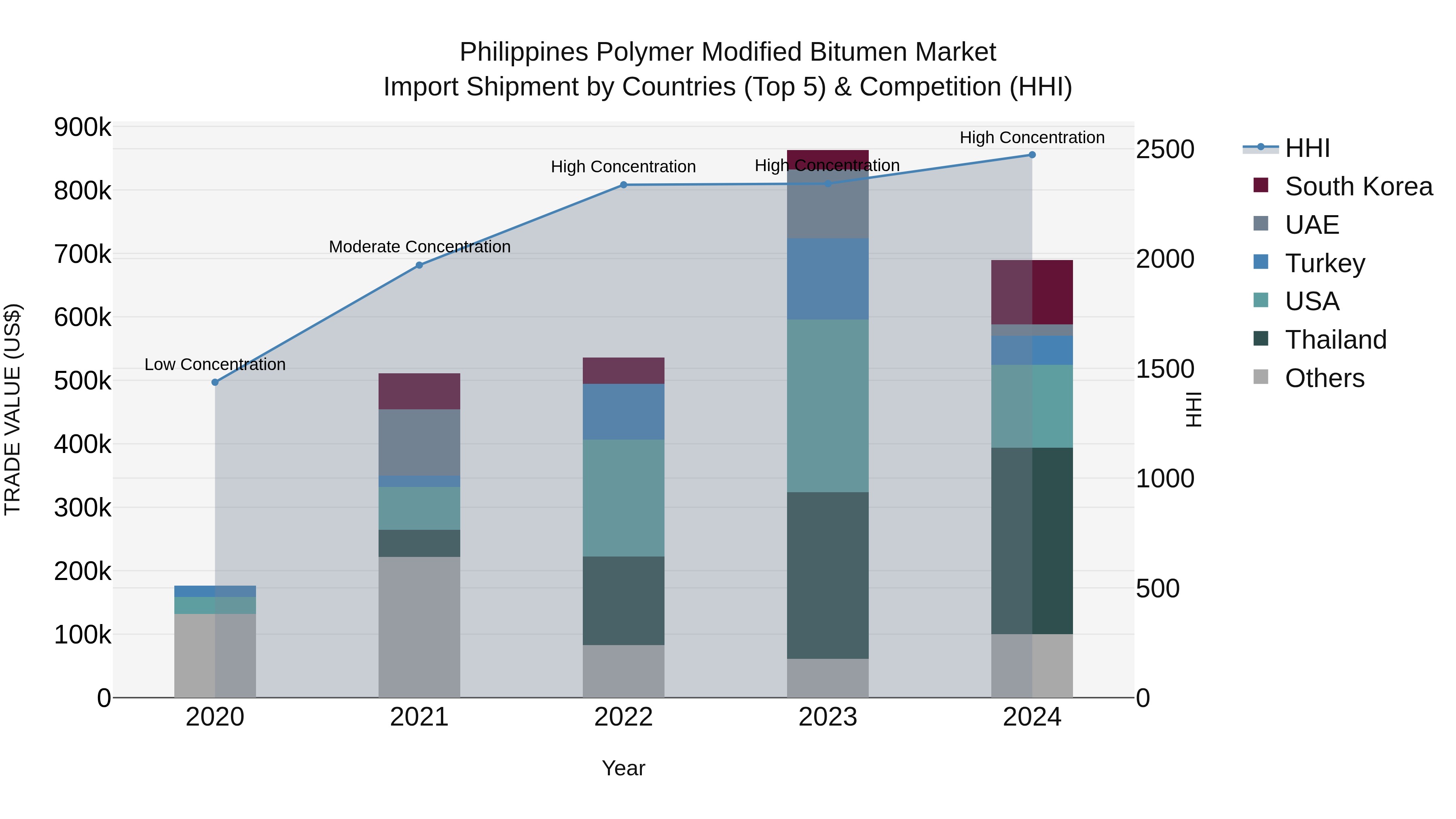 Philippines Polymer Modified Bitumen Market Top 5 Importing Countries and Market Competition (HHI) Analysis