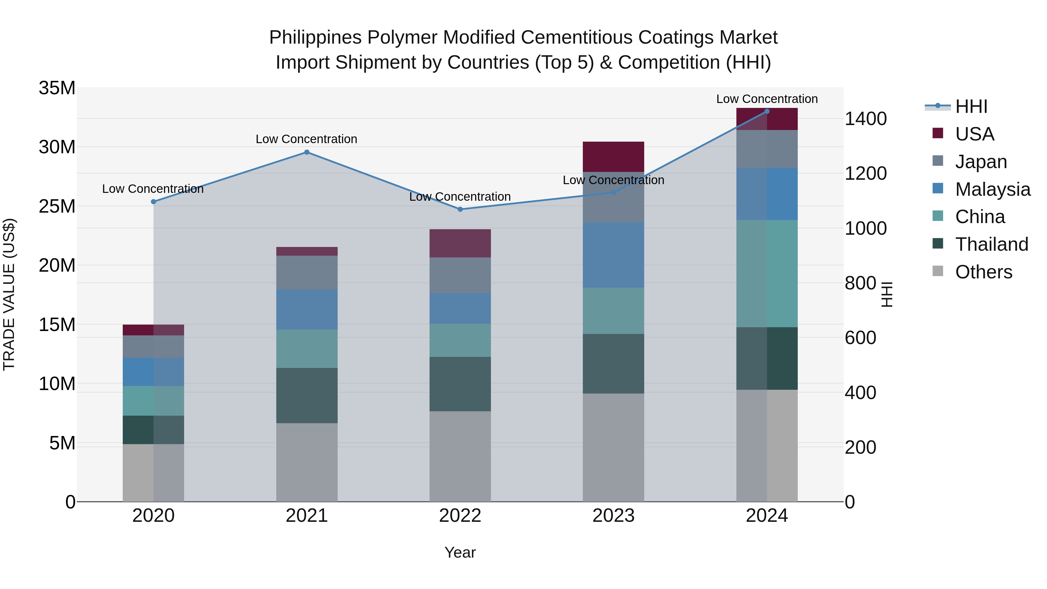 Philippines Polymer Modified Cementitious Coatings Market Top 5 Importing Countries and Market Competition (HHI) Analysis