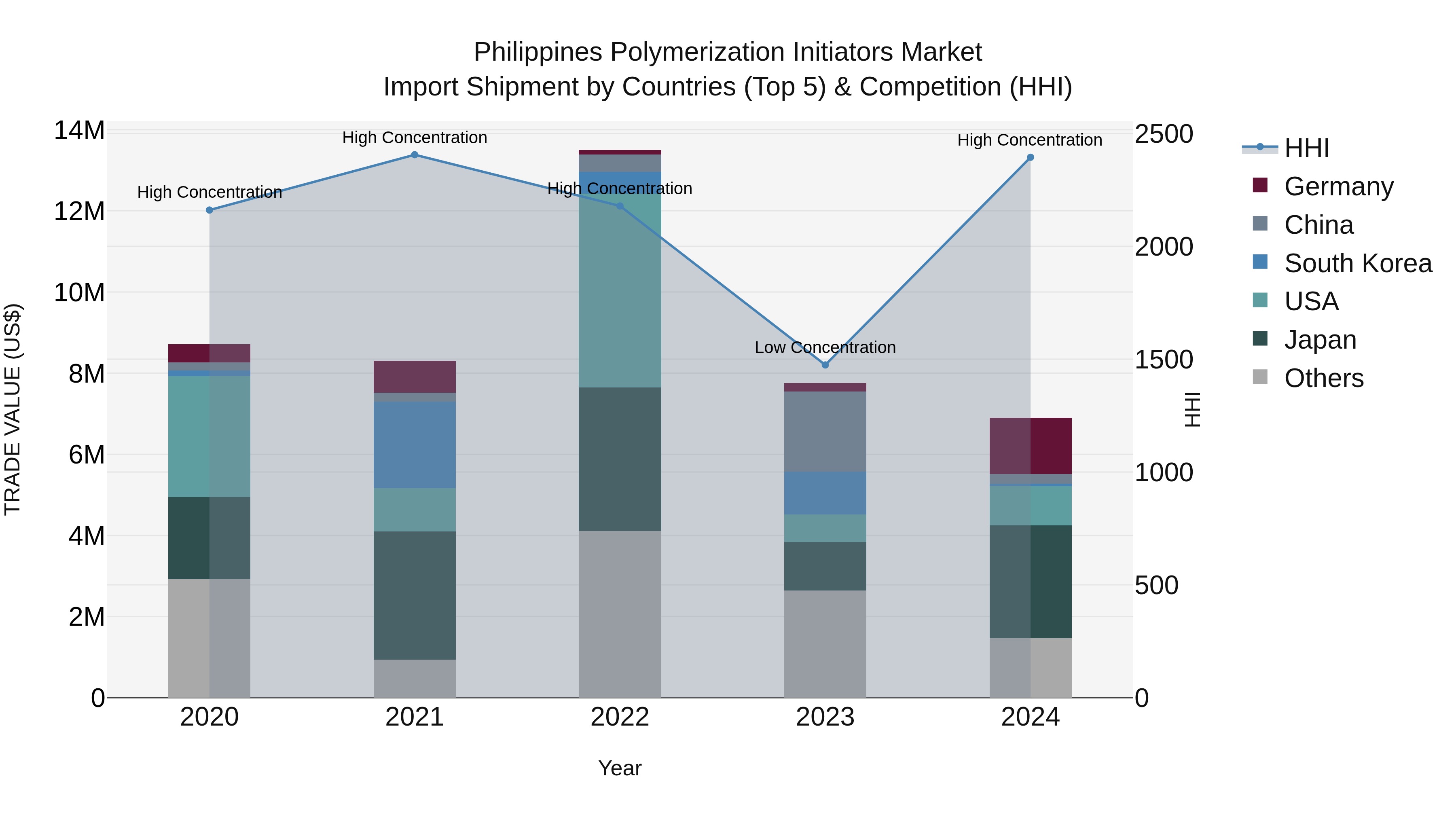 Philippines Polymerization Initiators Market Top 5 Importing Countries and Market Competition (HHI) Analysis