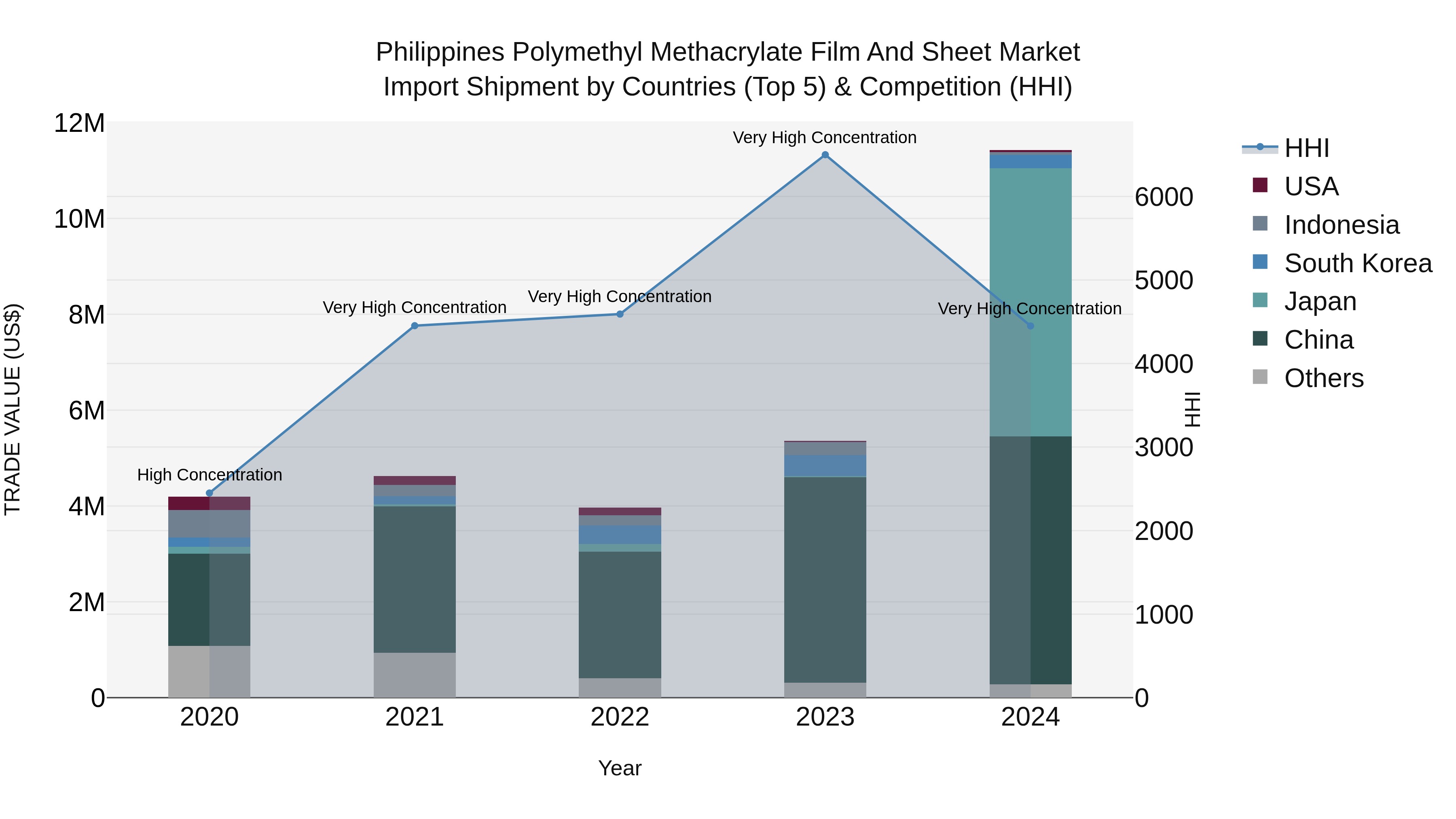 Philippines Polymethyl Methacrylate Film And Sheet Market Top 5 Importing Countries and Market Competition (HHI) Analysis