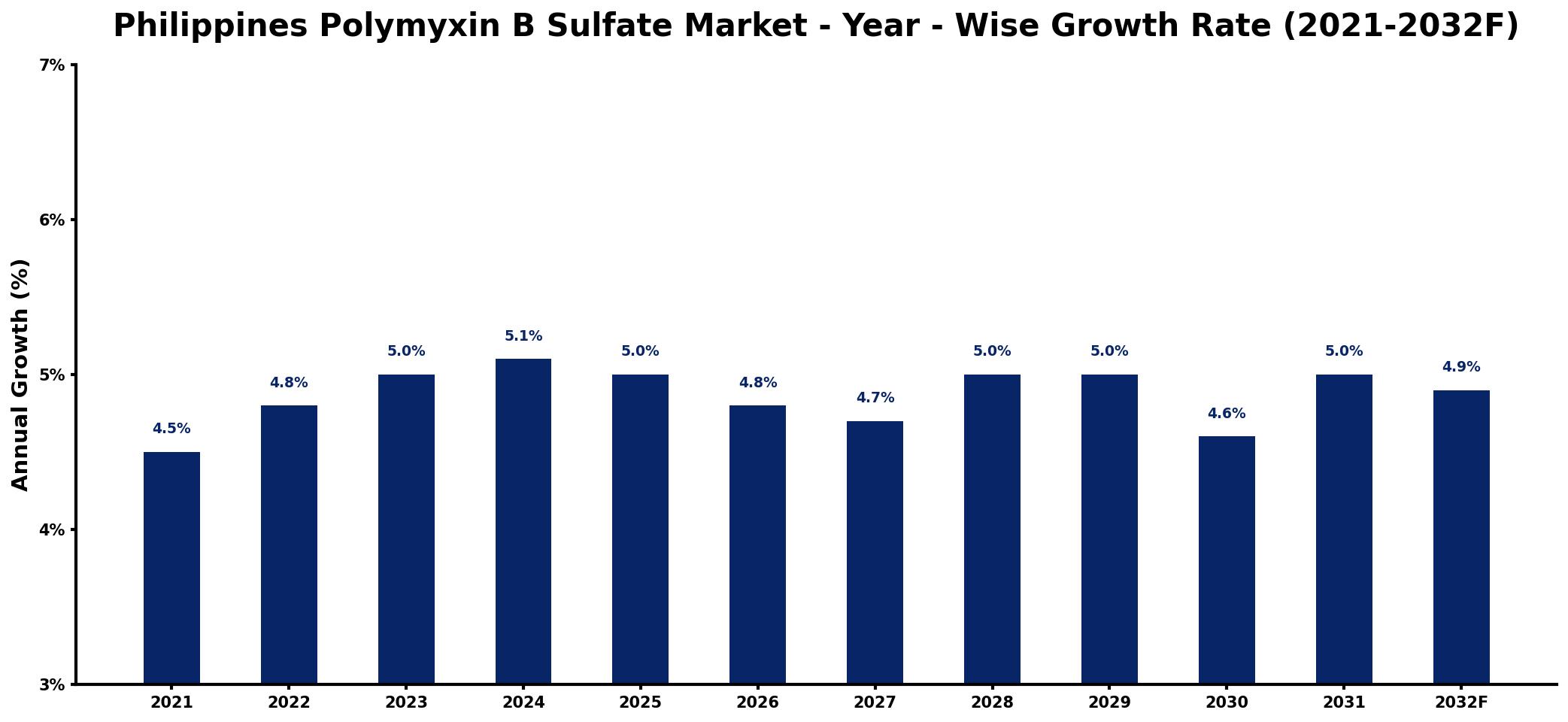 Philippines Polymyxin B Sulfate Market Year-wise Growth Rate and Key Drivers