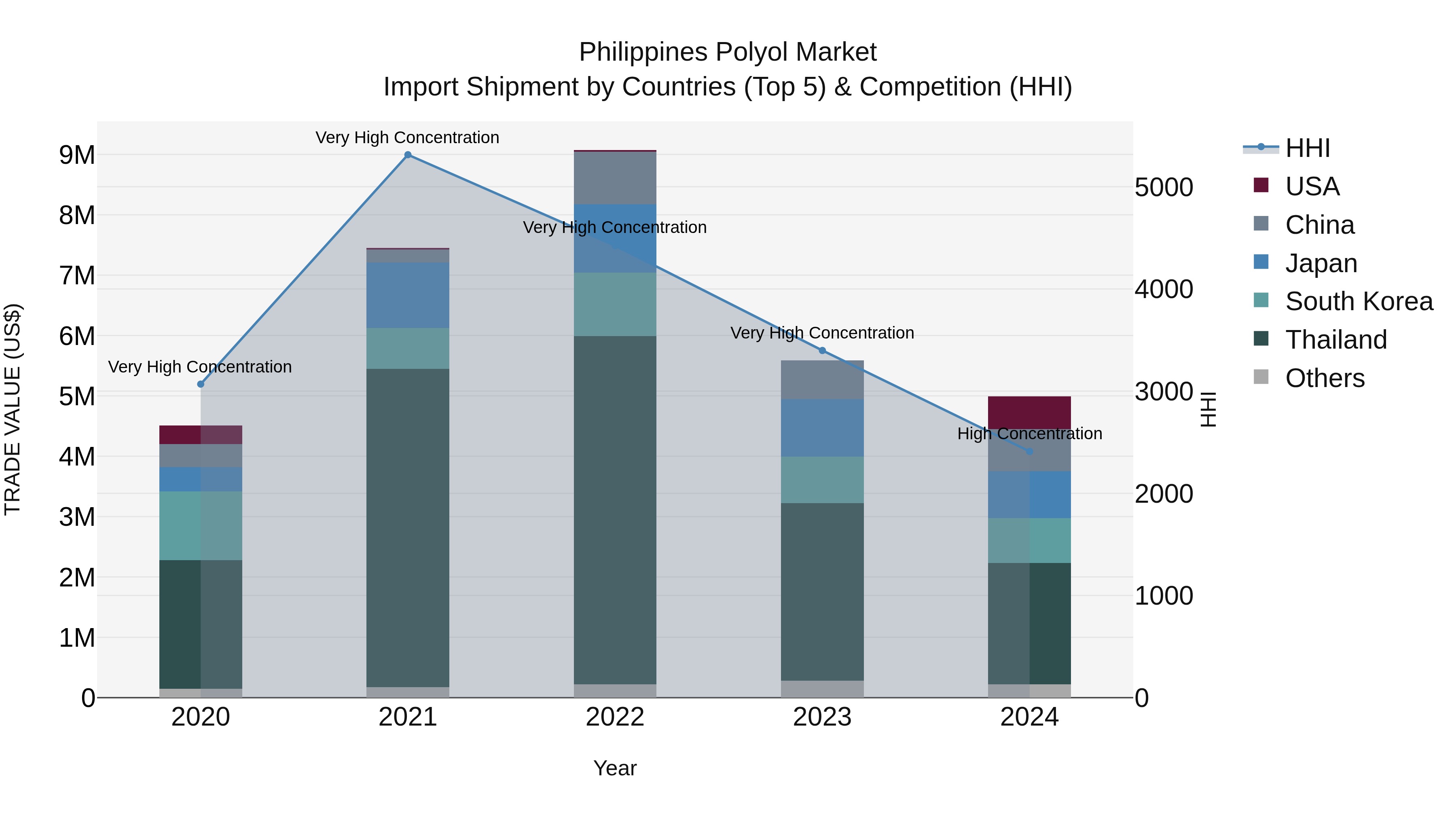 Philippines Polyol Market Top 5 Importing Countries and Market Competition (HHI) Analysis