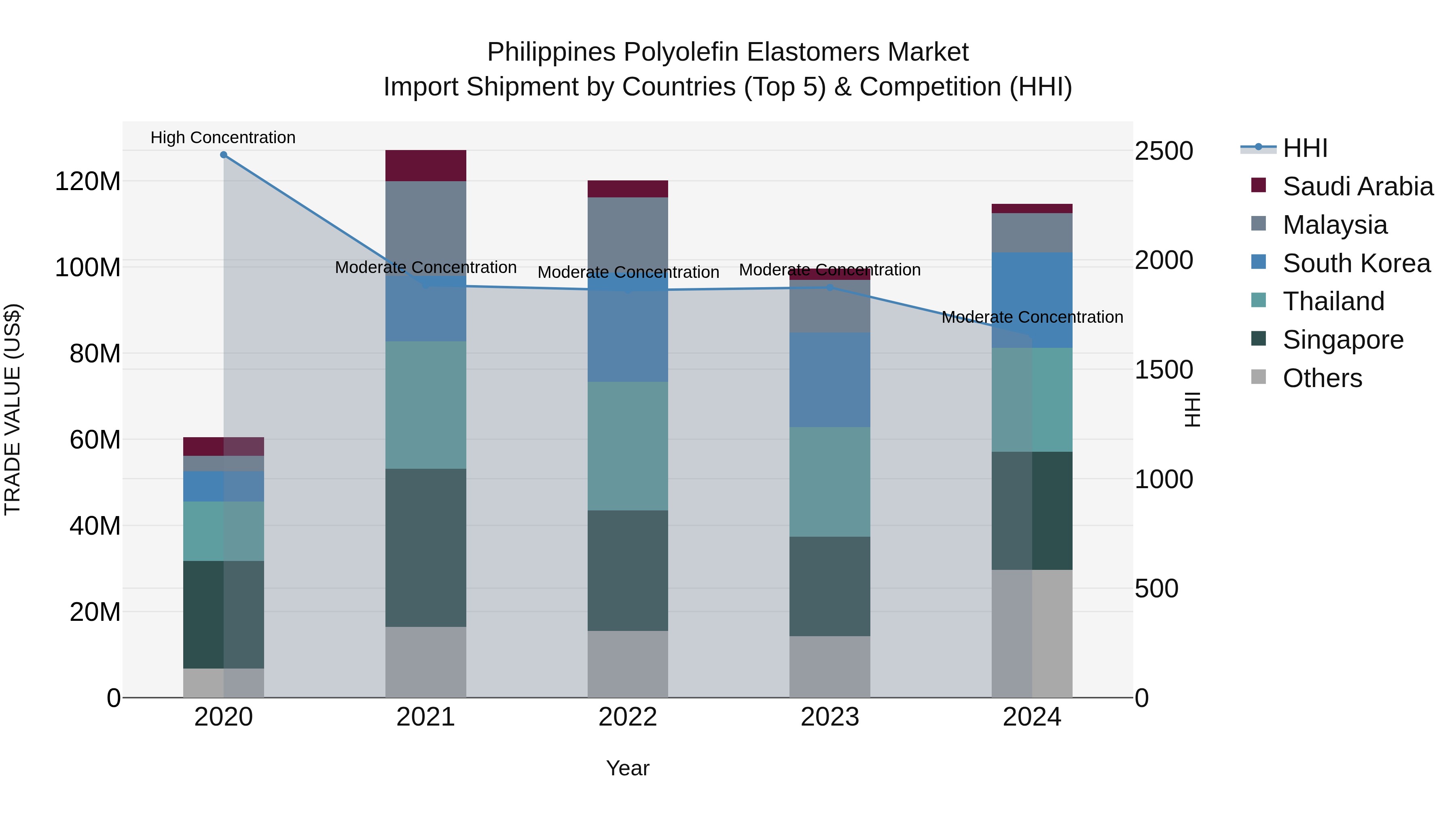 Philippines Polyolefin Elastomers Market Top 5 Importing Countries and Market Competition (HHI) Analysis