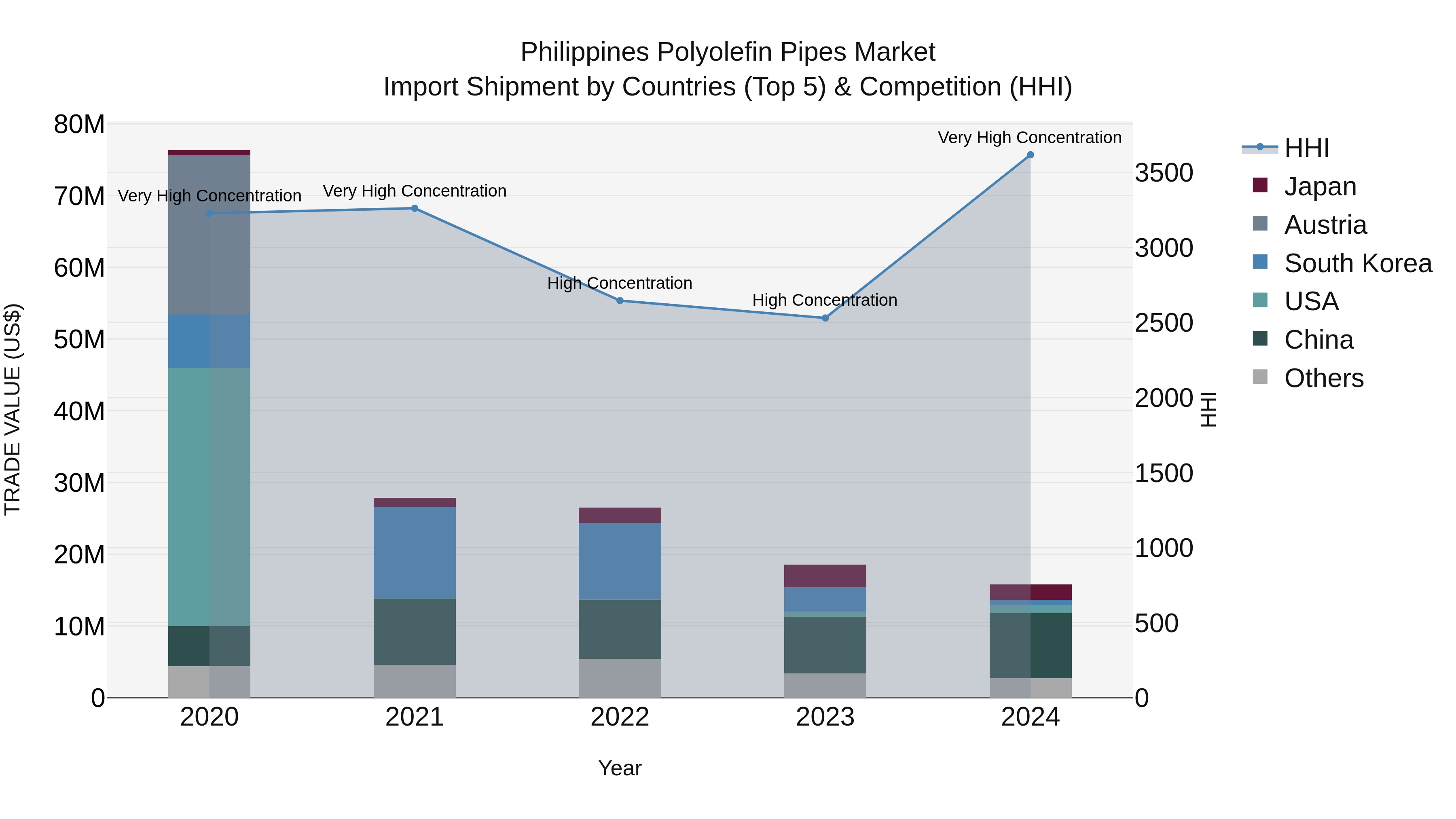 Philippines Polyolefin Pipes Market Top 5 Importing Countries and Market Competition (HHI) Analysis