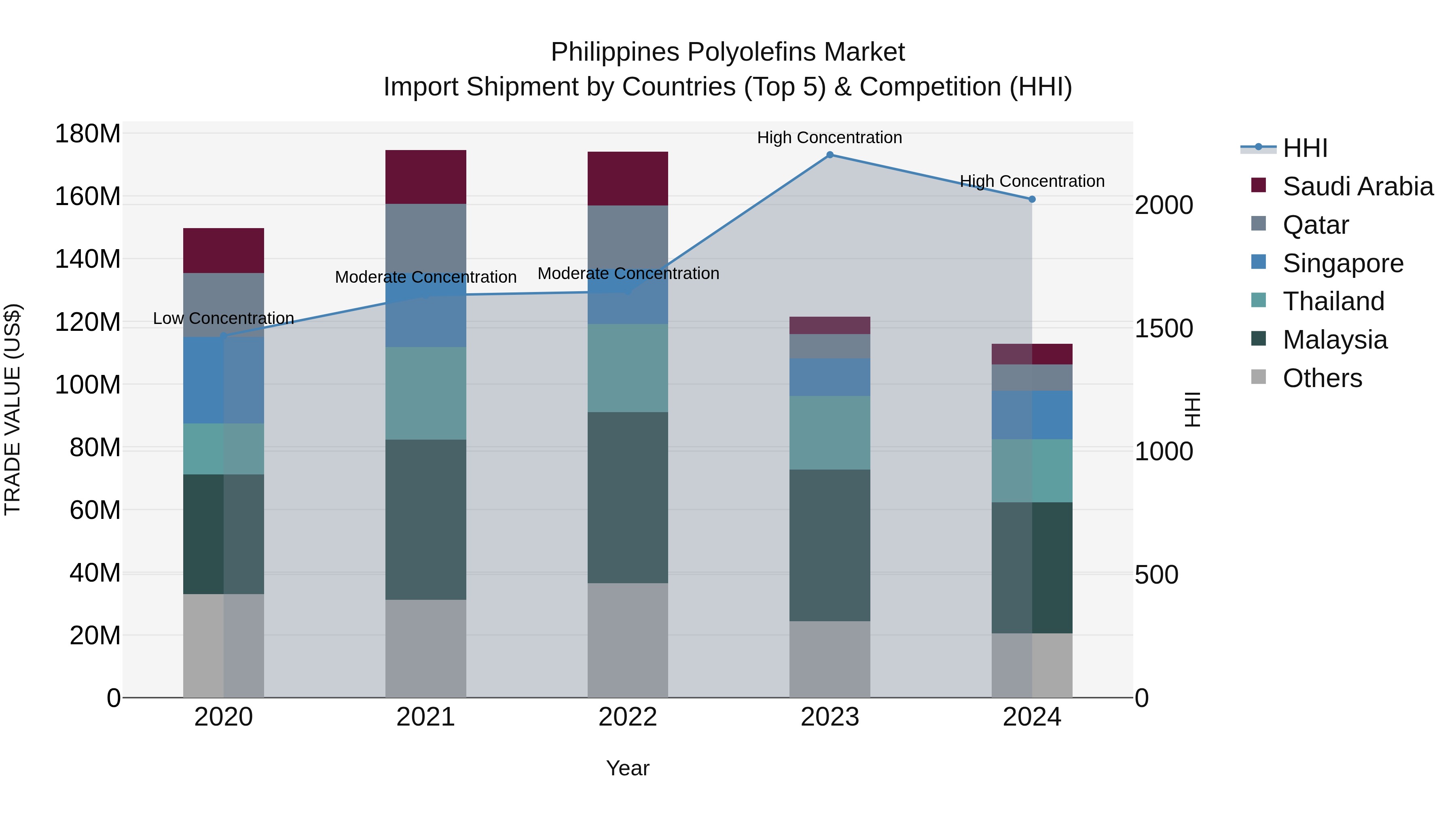 Philippines Polyolefins Market Top 5 Importing Countries and Market Competition (HHI) Analysis