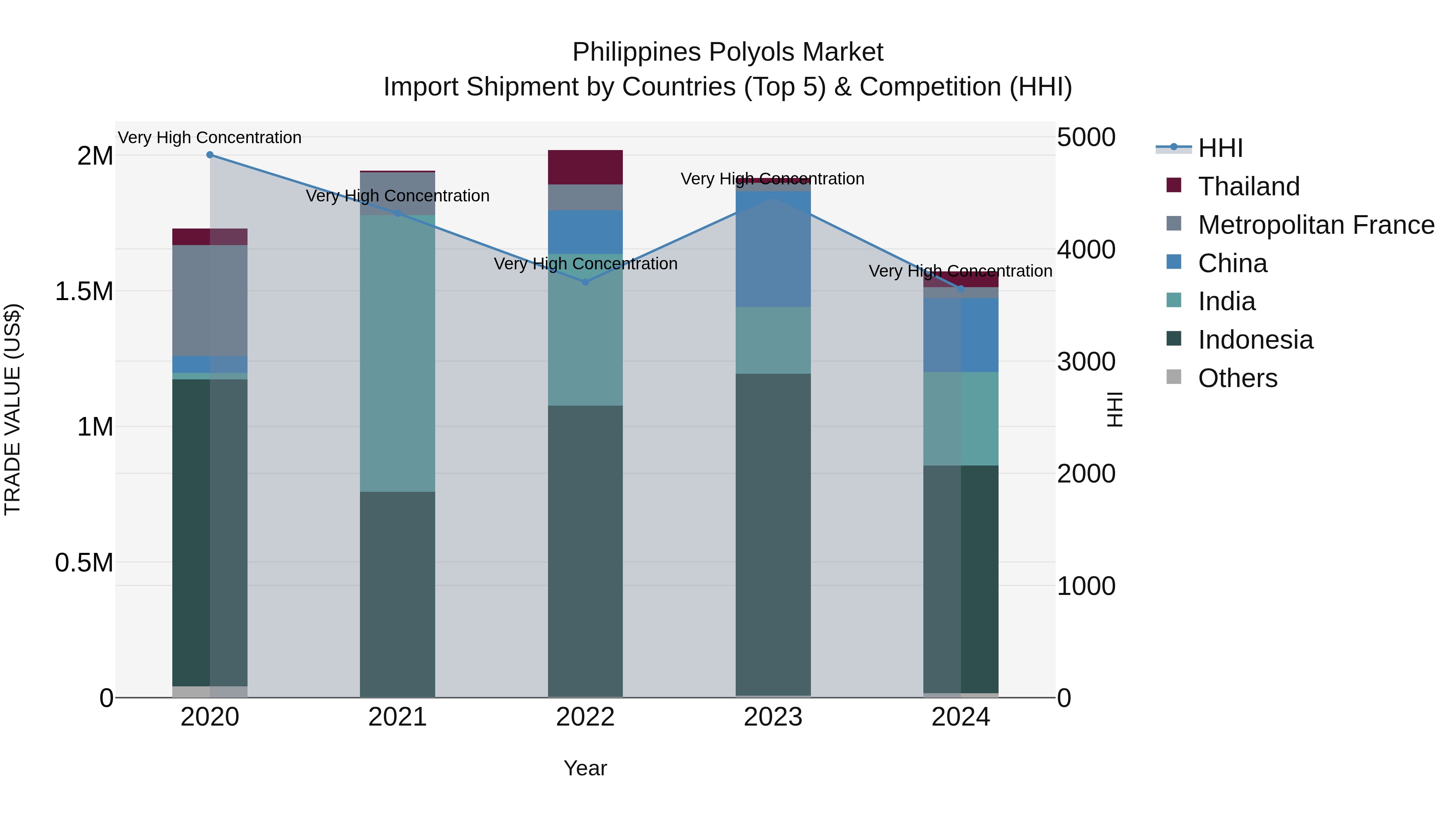 Philippines Polyols Market Top 5 Importing Countries and Market Competition (HHI) Analysis