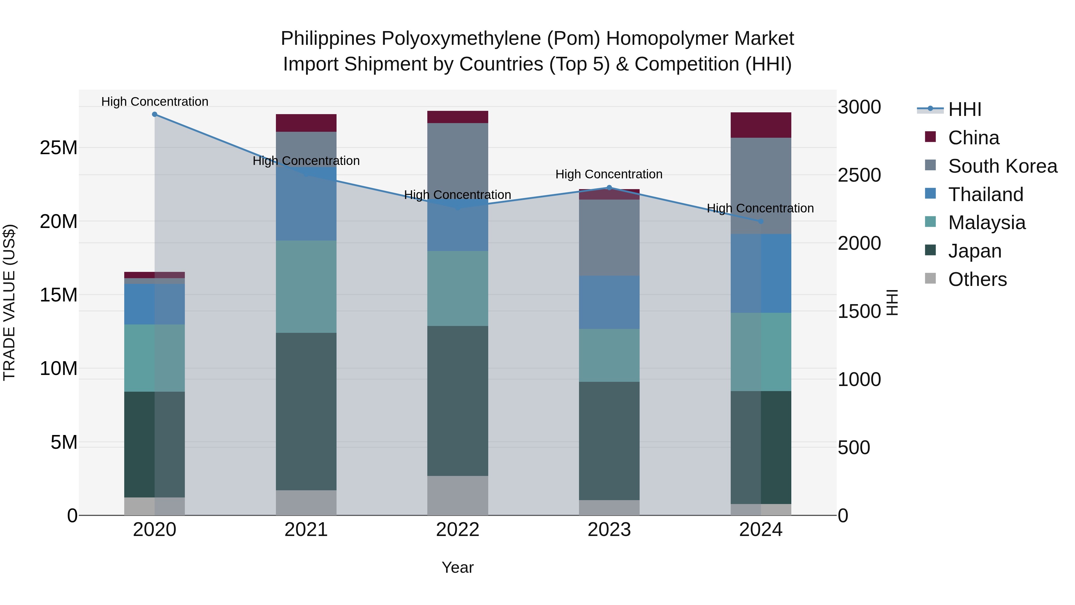 Philippines Polyoxymethylene Pom Homopolymer Market Top 5 Importing Countries and Market Competition (HHI) Analysis