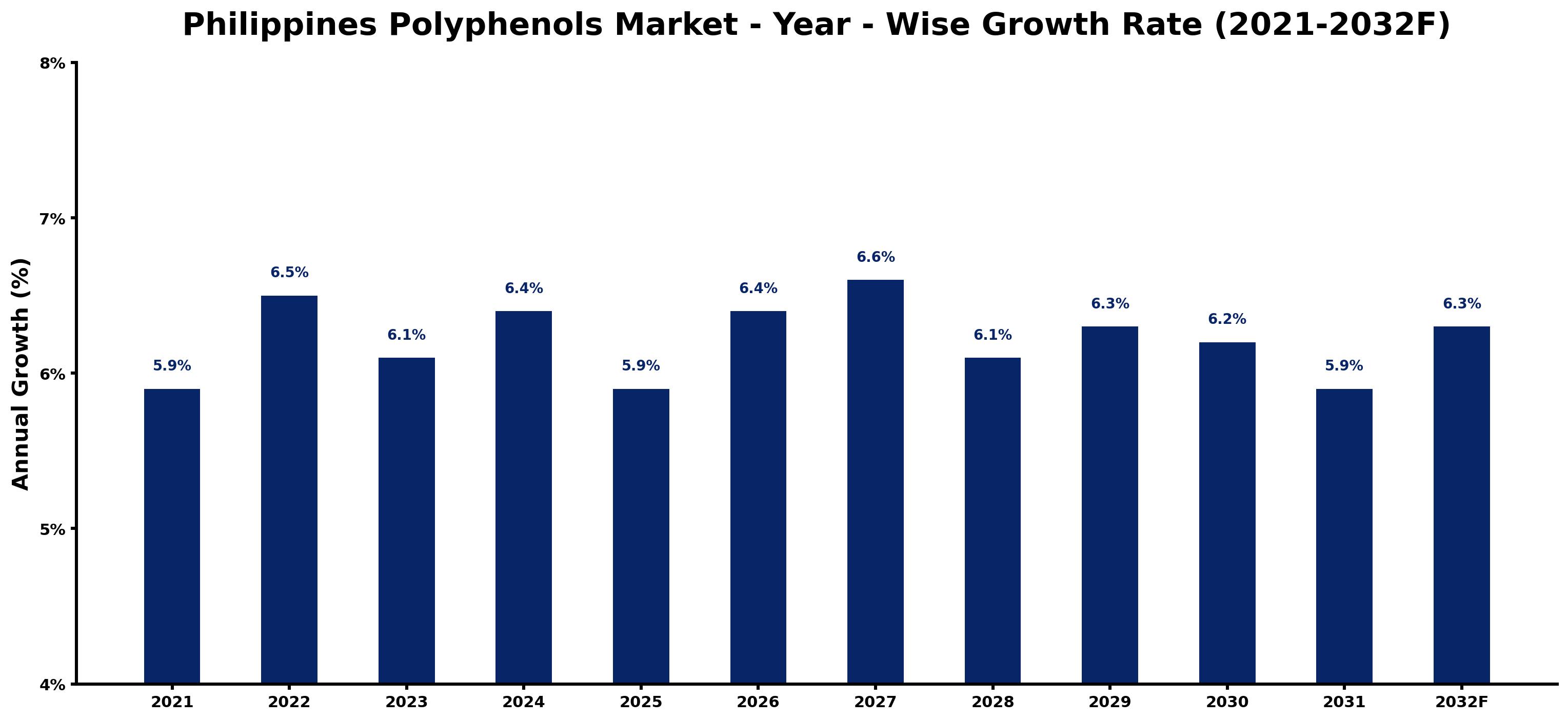Philippines Polyphenols Market Year-wise Growth Rate and Key Drivers