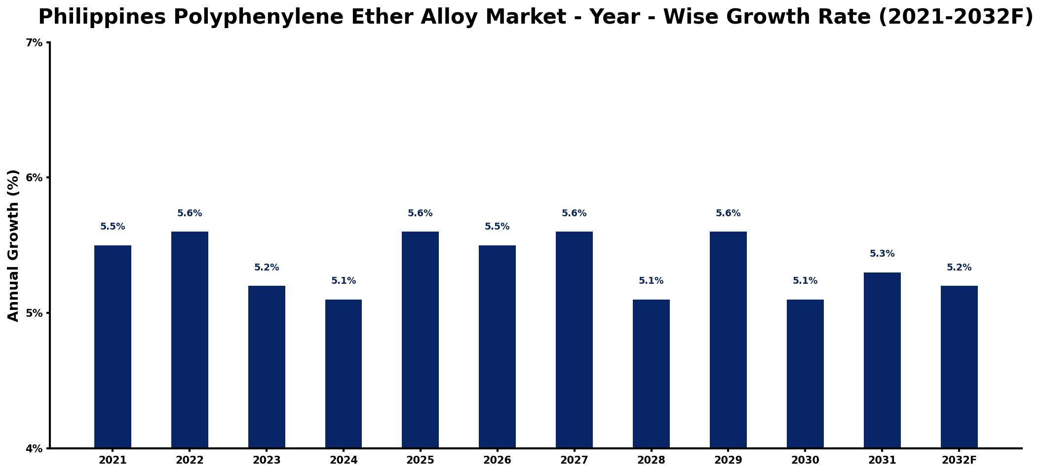 Philippines Polyphenylene Ether Alloy Market Year-wise Growth Rate and Key Drivers
