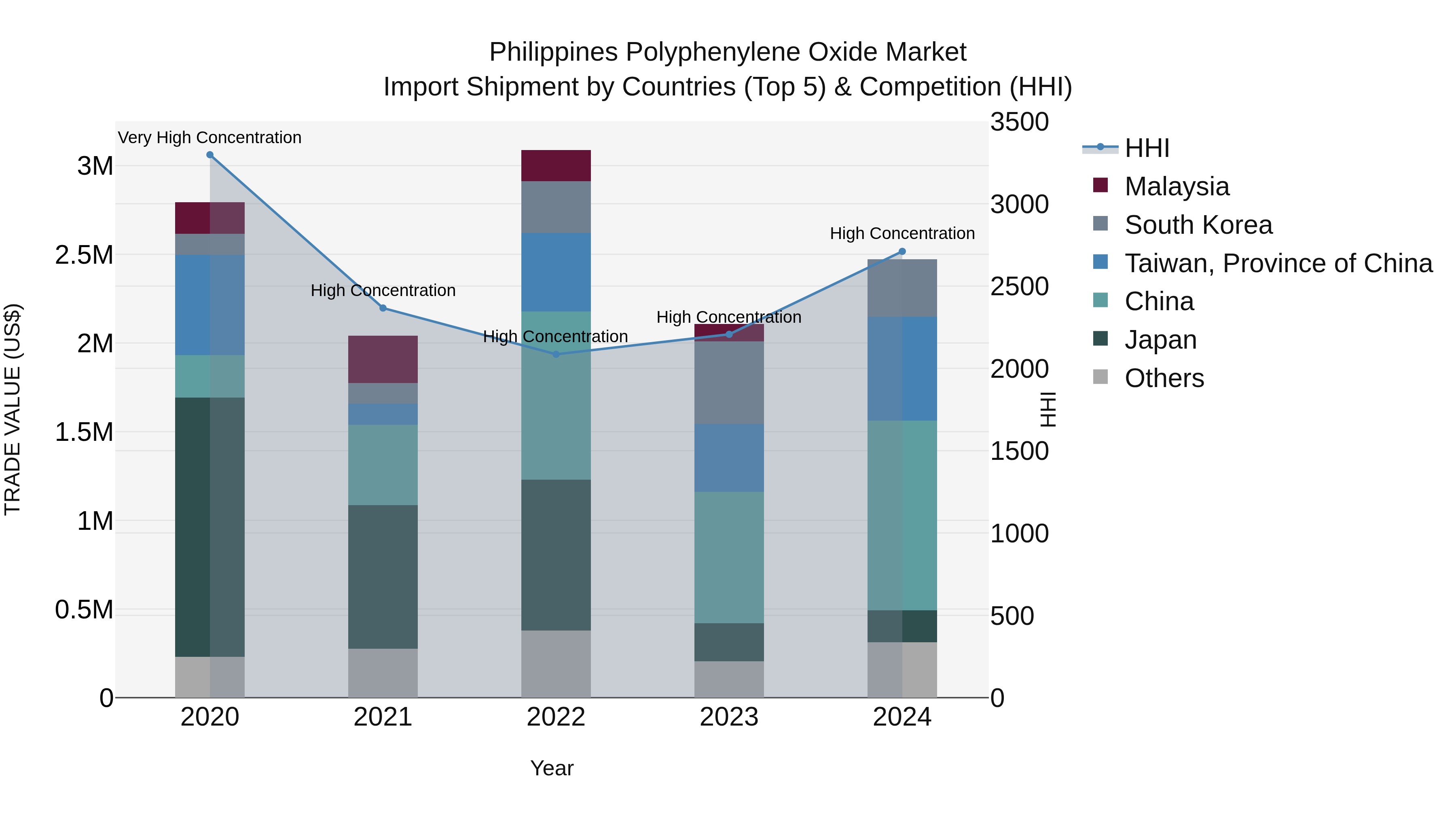 Philippines Polyphenylene Oxide Market Top 5 Importing Countries and Market Competition (HHI) Analysis
