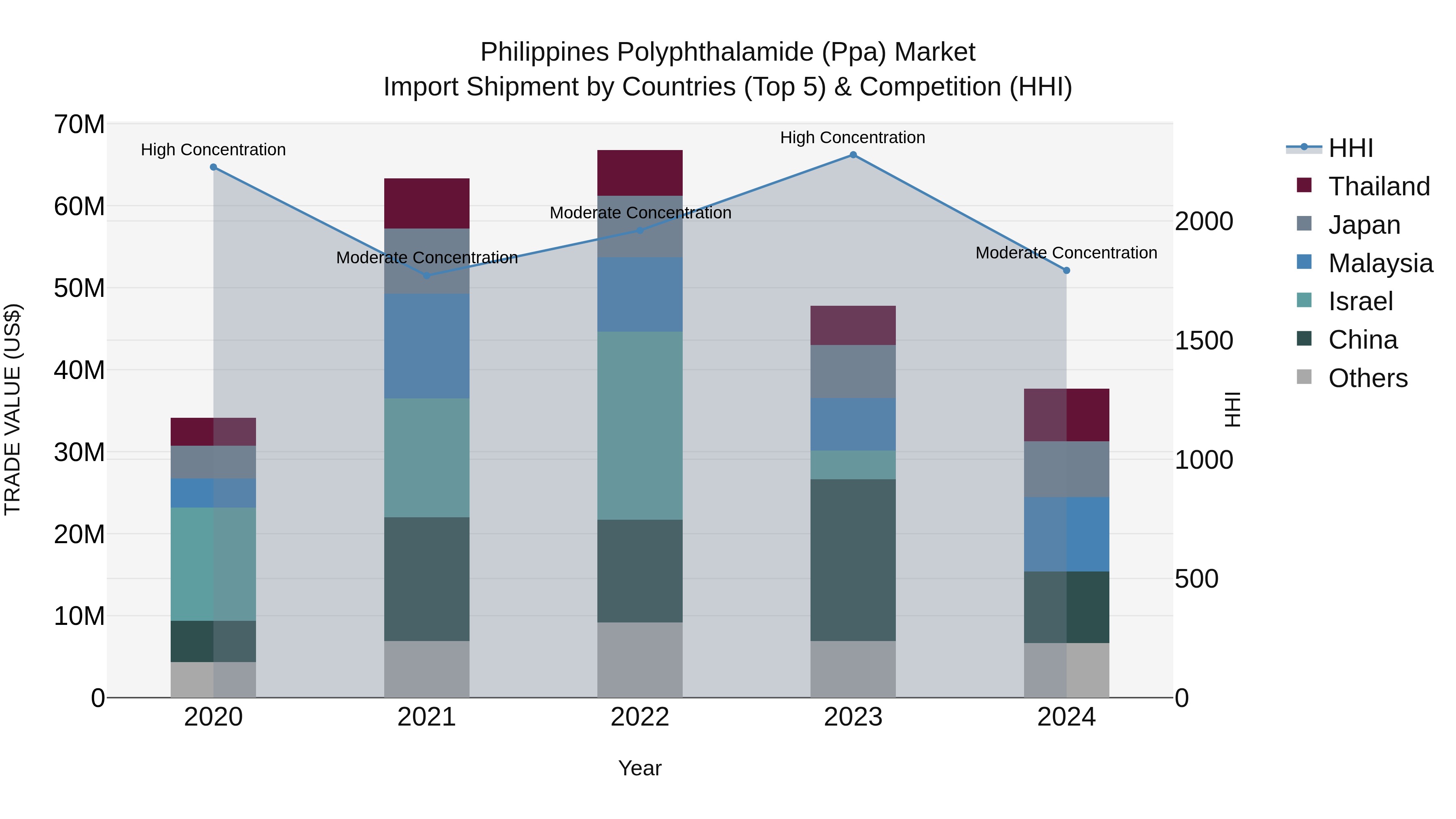 Philippines Polyphthalamide Ppa Market Top 5 Importing Countries and Market Competition (HHI) Analysis