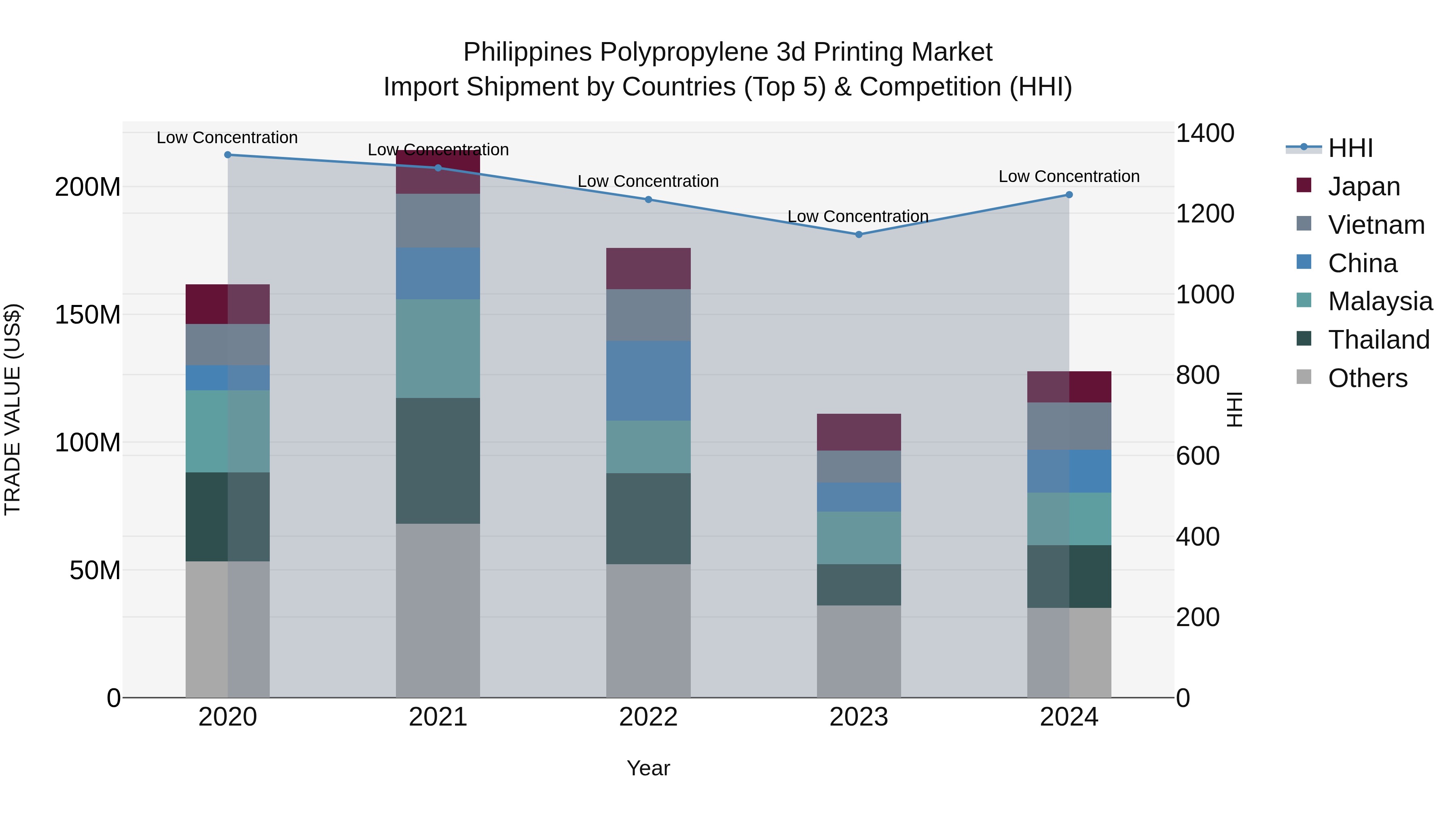 Philippines Polypropylene 3D Printing Market Top 5 Importing Countries and Market Competition (HHI) Analysis