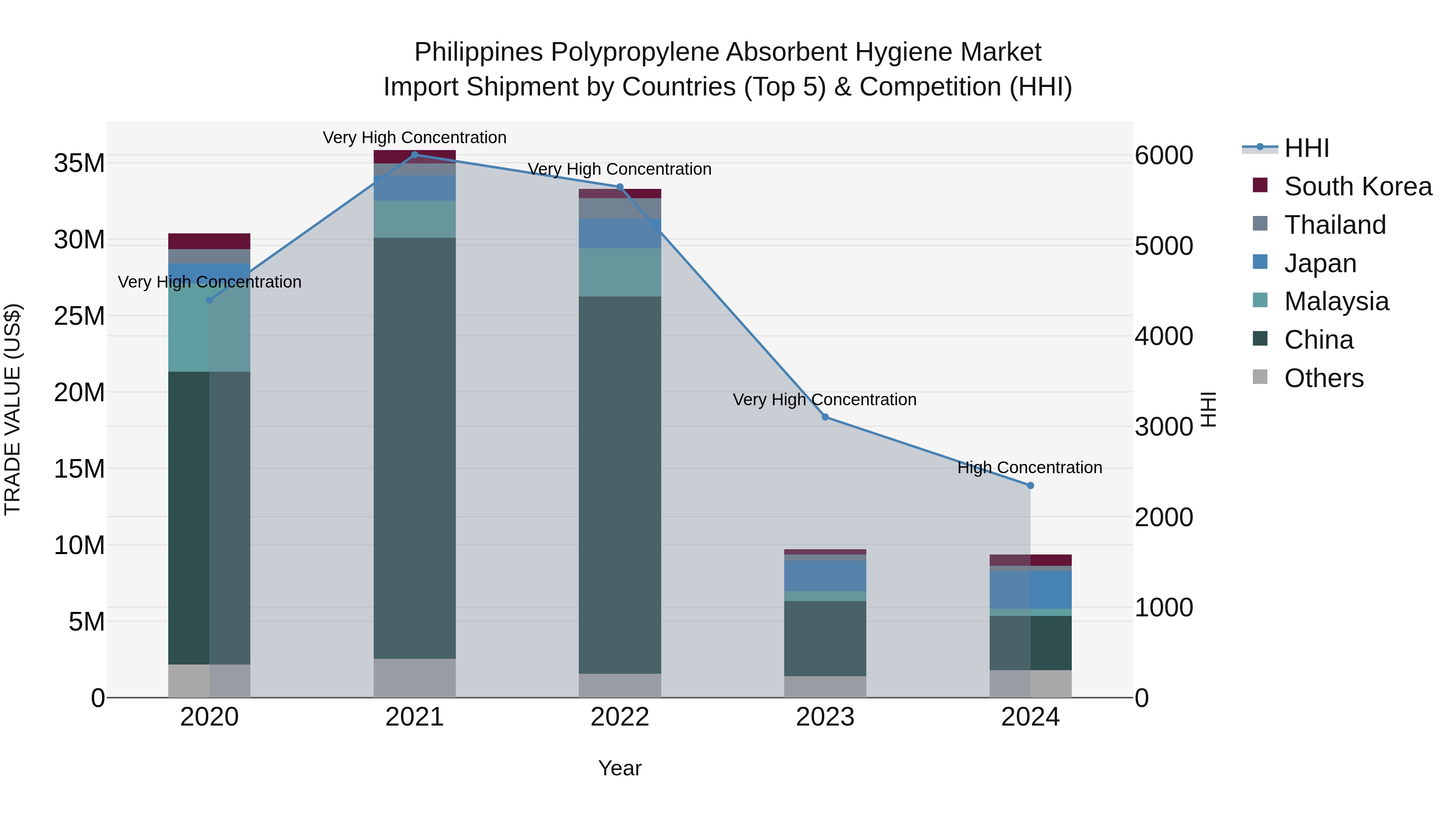 Philippines Polypropylene Absorbent Hygiene Market Top 5 Importing Countries and Market Competition (HHI) Analysis