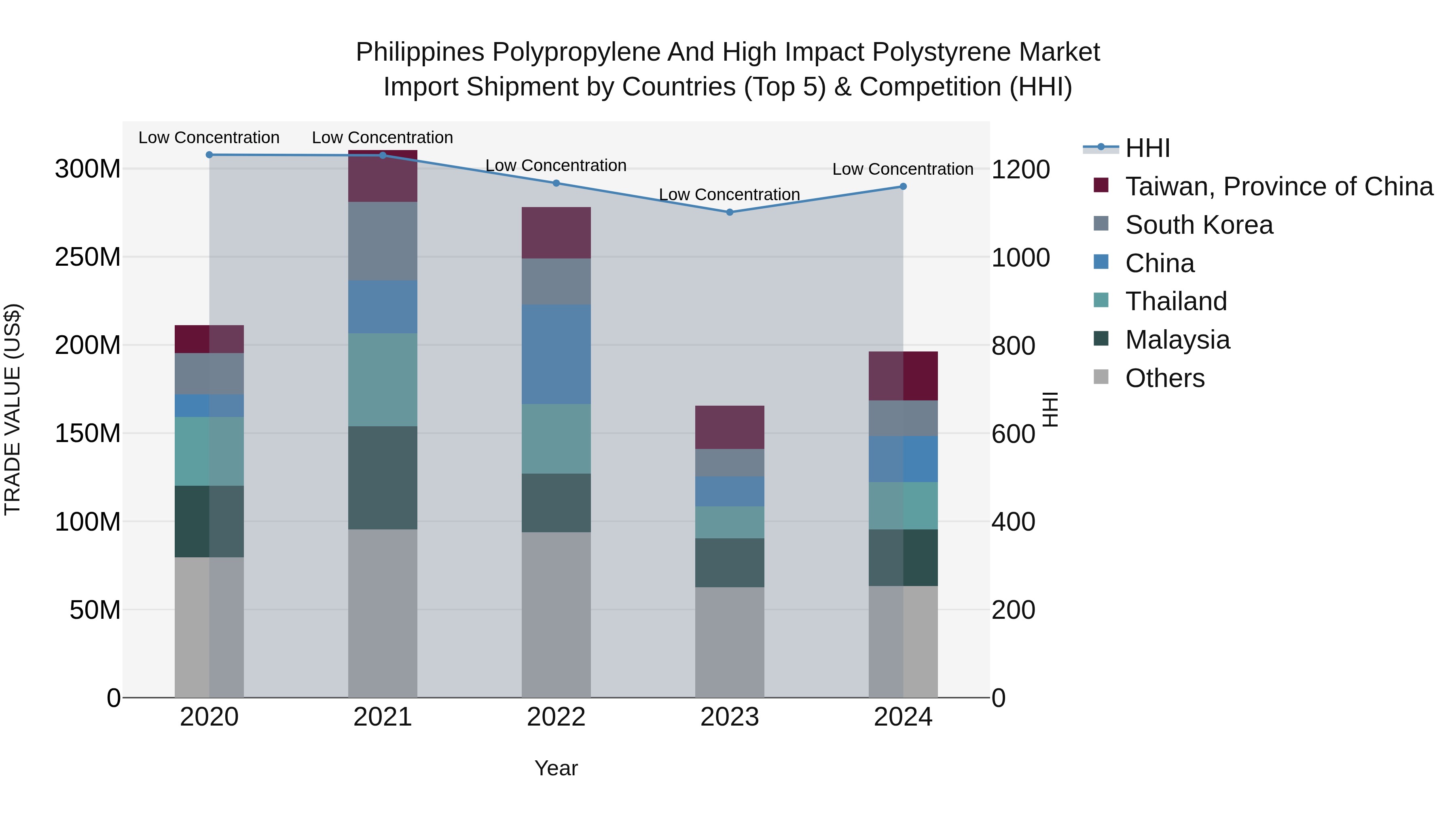 Philippines Polypropylene And High Impact Polystyrene Market Top 5 Importing Countries and Market Competition (HHI) Analysis