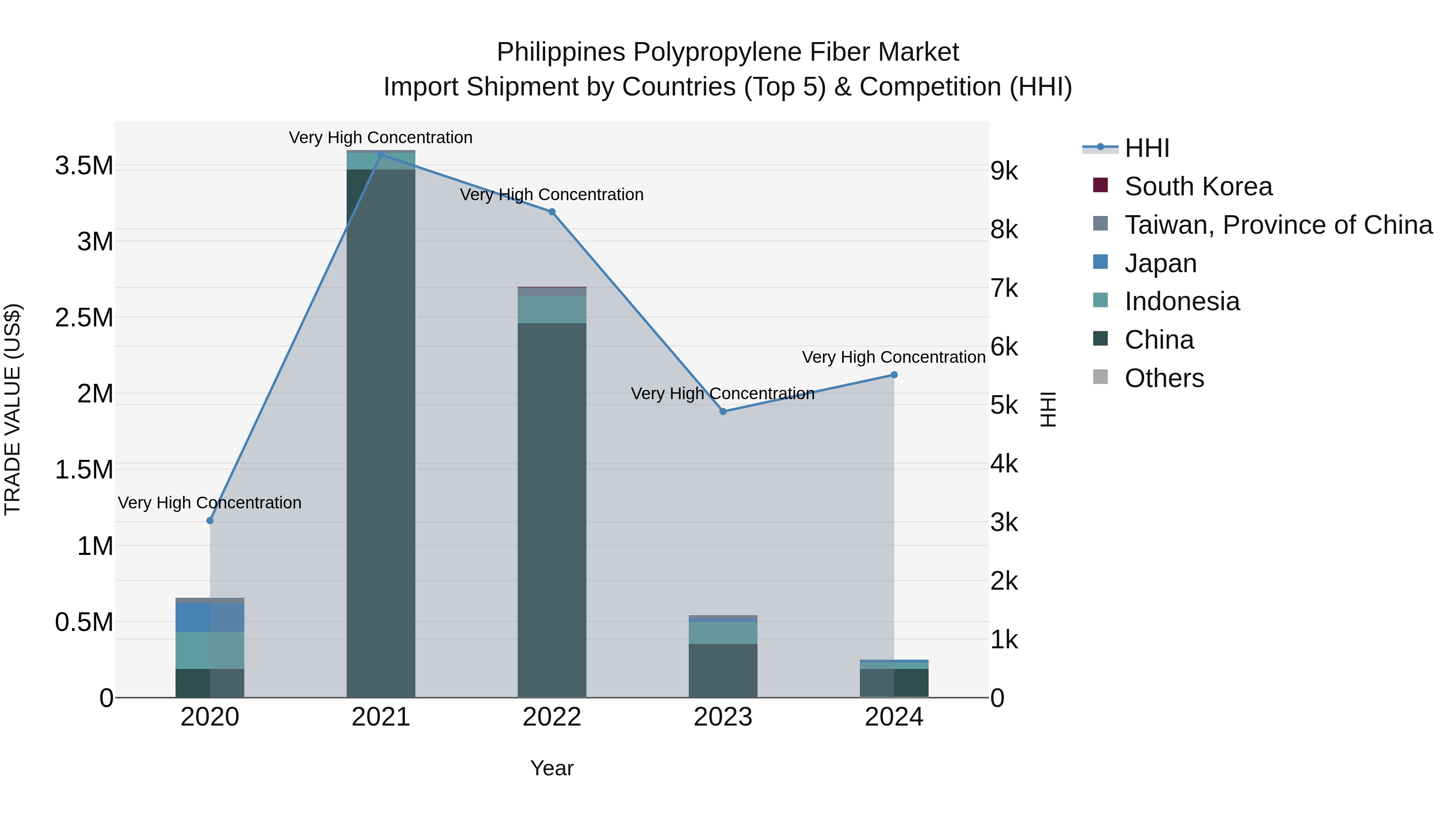 Philippines Polypropylene Fiber Market Top 5 Importing Countries and Market Competition (HHI) Analysis