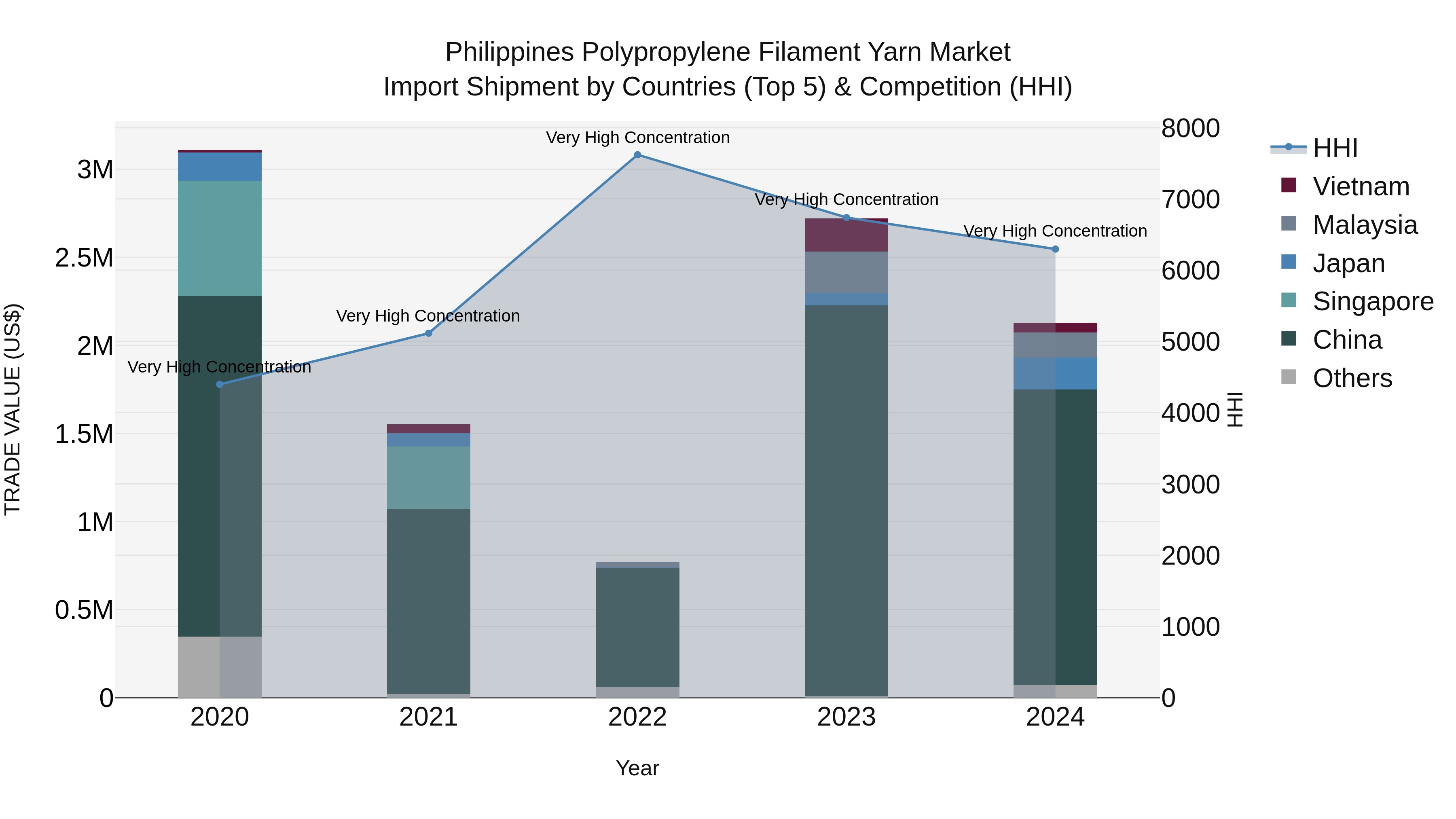 Philippines Polypropylene Filament Yarn Market Top 5 Importing Countries and Market Competition (HHI) Analysis