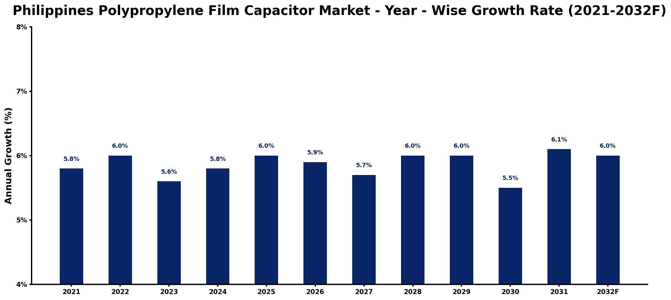 Philippines Polypropylene Film Capacitor Market Year-wise Growth Rate and Key Drivers