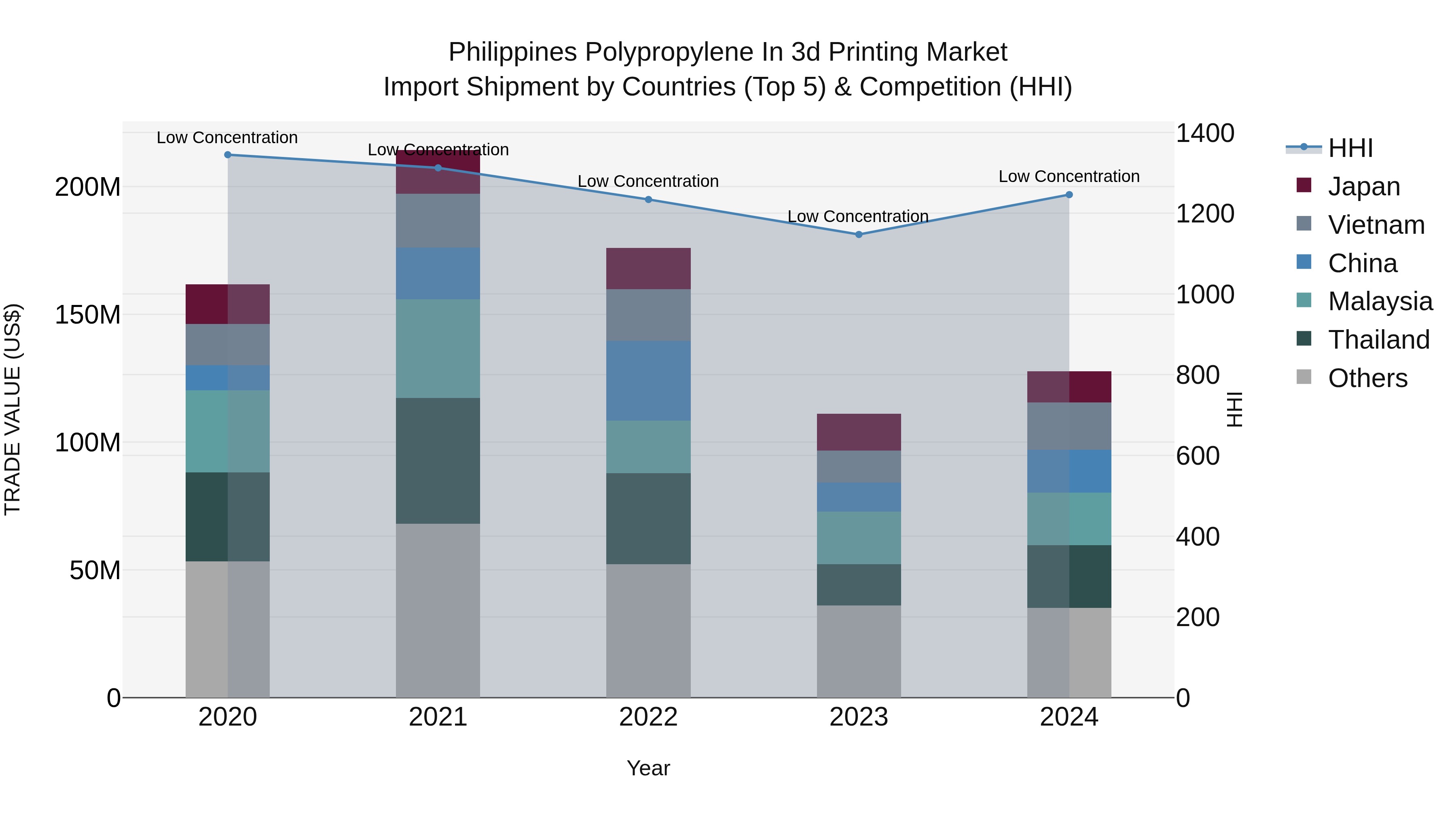 Philippines Polypropylene In 3D Printing Market Top 5 Importing Countries and Market Competition (HHI) Analysis