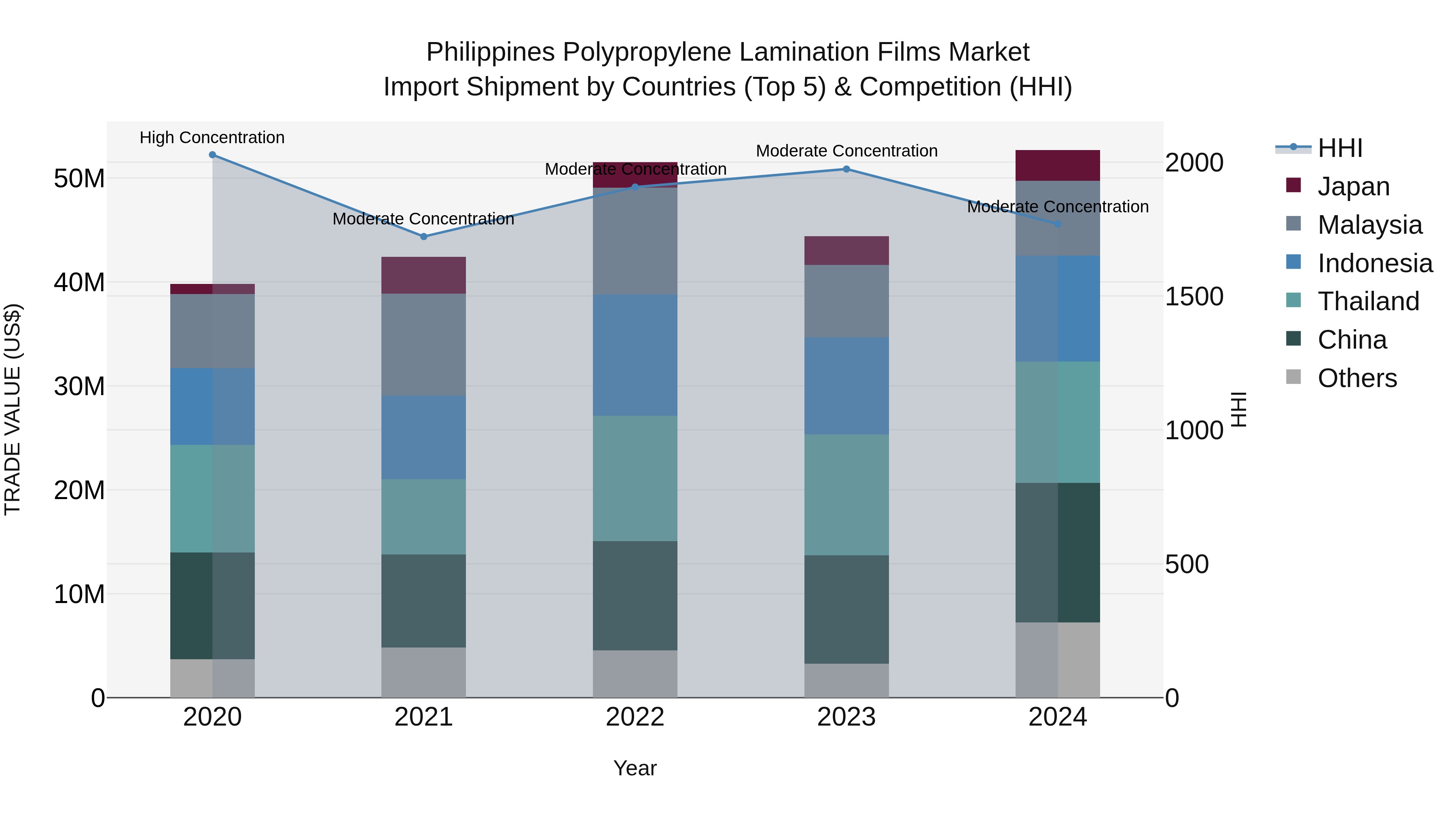 Philippines Polypropylene Lamination Films Market Top 5 Importing Countries and Market Competition (HHI) Analysis