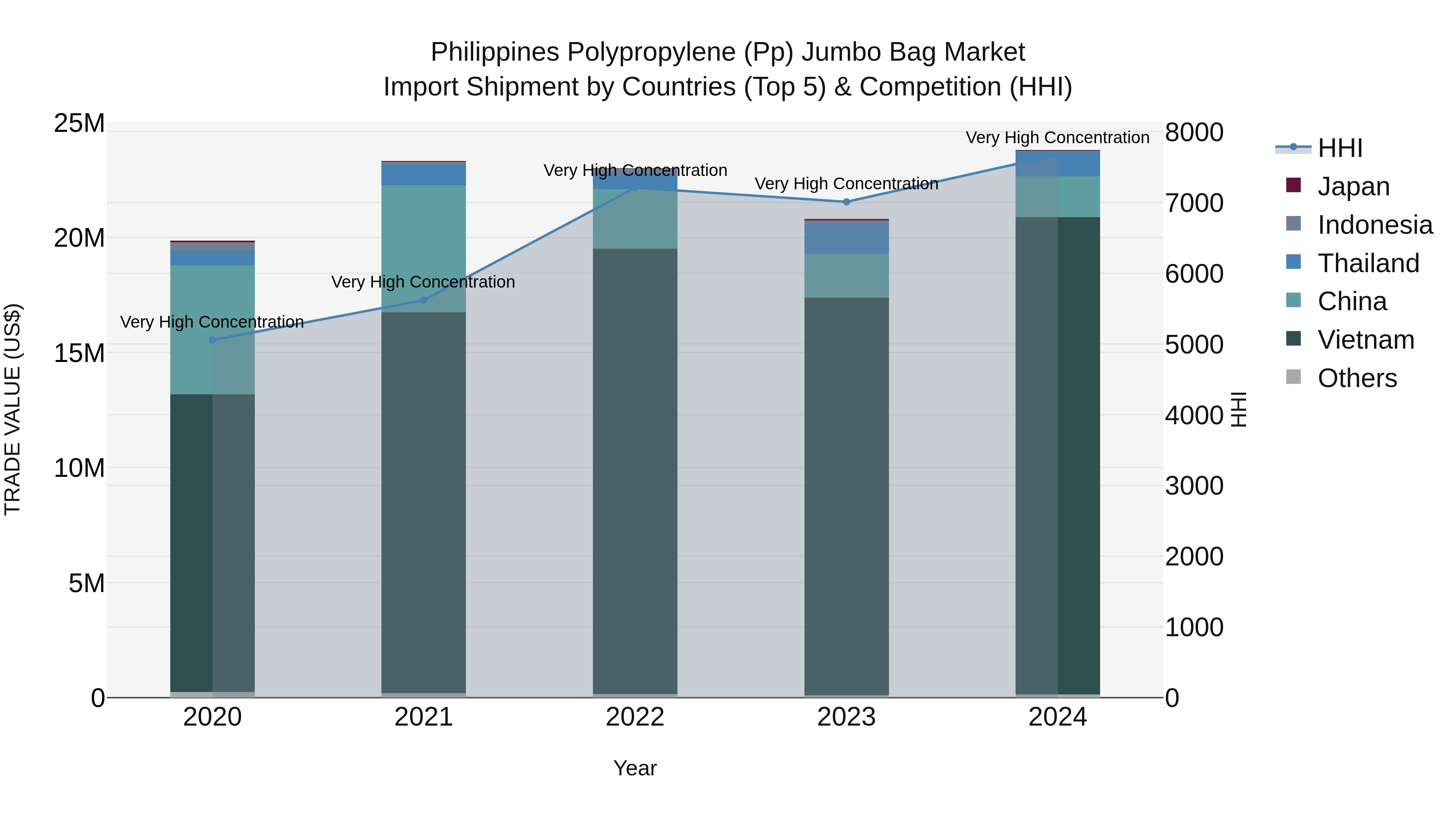Philippines Polypropylene Pp Jumbo Bag Market Top 5 Importing Countries and Market Competition (HHI) Analysis