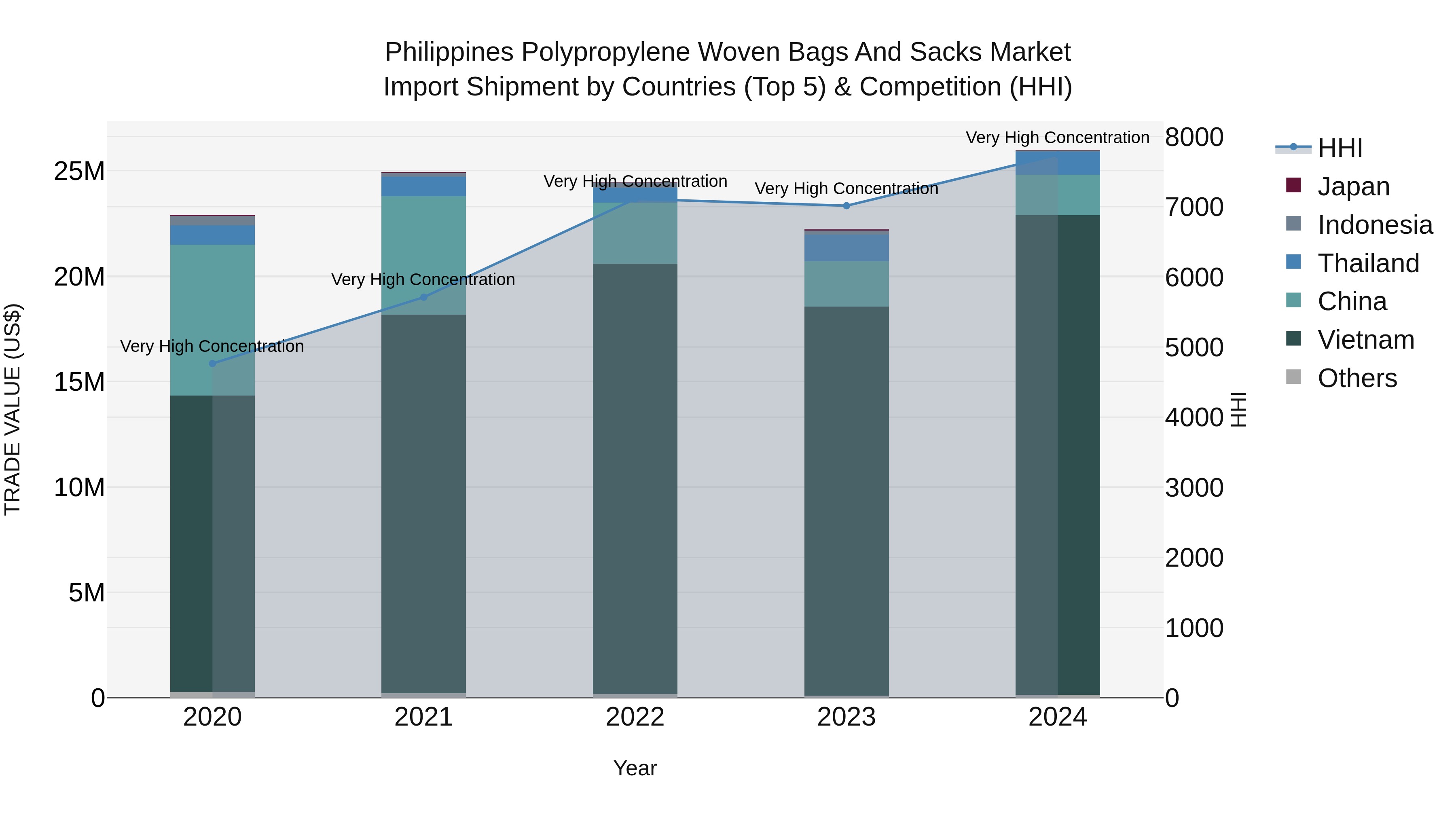 Philippines Polypropylene Woven Bags And Sacks Market Top 5 Importing Countries and Market Competition (HHI) Analysis